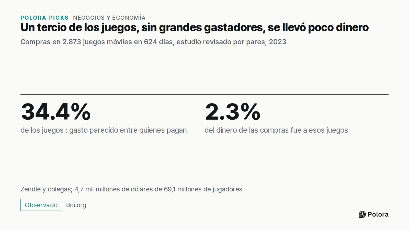 Un tercio de los juegos, sin grandes gastadores, se llevó poco dinero · Compras en 2.873 juegos móviles en 624 días, estudio revisado por pares, 2023 · 34.4% · 2.3% · de los juegos : gasto parecido entre quienes pagan · del dinero de las compras fue a esos juegos · Zendle y colegas; 4,7 mil millones