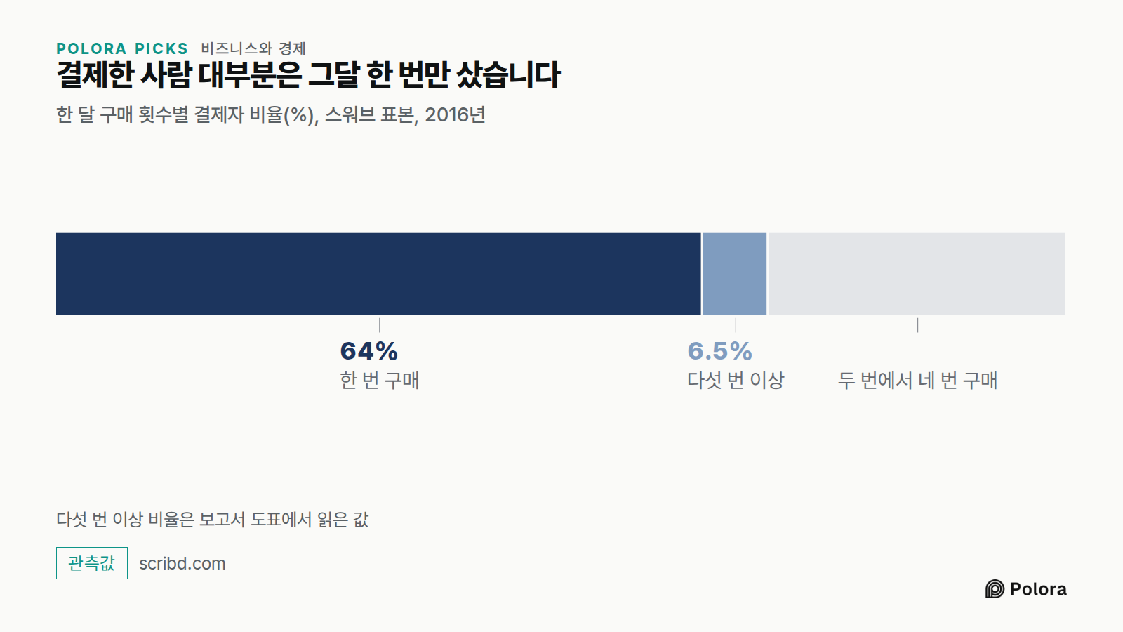 결제한 사람 대부분은 그달 한 번만 샀습니다 · 한 달 구매 횟수별 결제자 비율(%), 스워브 표본, 2016년 · 한 번 구매 · 다섯 번 이상 · 64% · 6.5% · 두 번에서 네 번 구매 · 다섯 번 이상 비율은 보고서 도표에서 읽은 값