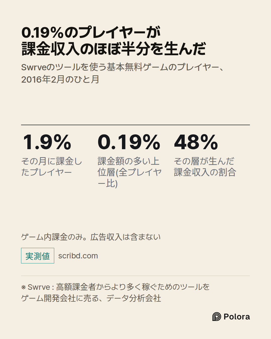 ※ Swrve : 高額課金者からより多く稼ぐためのツールをゲーム開発会社に売る、データ分析会社 · 1.9% · 0.19% · 48% · その月に課金したプレイヤー · 課金額の多い上位層(全プレイヤー比) · その層が生んだ課金収入の割合 · 0.19%のプレイヤーが課金収入のほぼ半分を生んだ · Swrveのツールを使う基本無料ゲームのプレイヤー、2016年2月のひと月 · ゲーム内課金のみ。広告収入は含まない