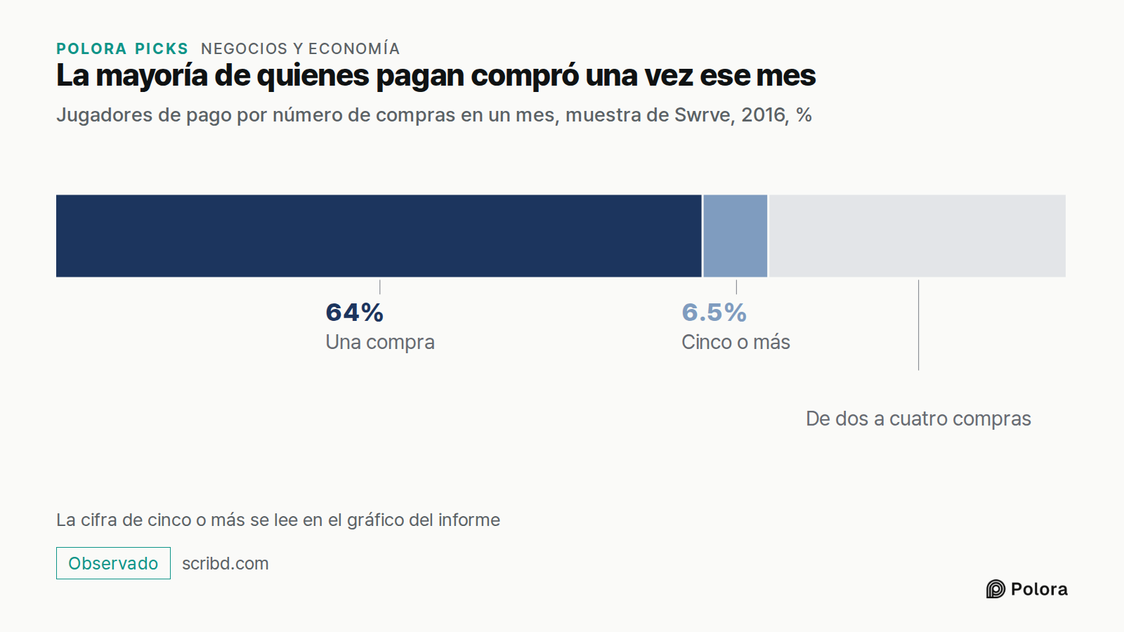 La mayoría de quienes pagan compró una vez ese mes · Jugadores de pago por número de compras en un mes, muestra de Swrve, 2016, % · Una compra · Cinco o más · 64% · 6.5% · De dos a cuatro compras · La cifra de cinco o más se lee en el gráfico del informe