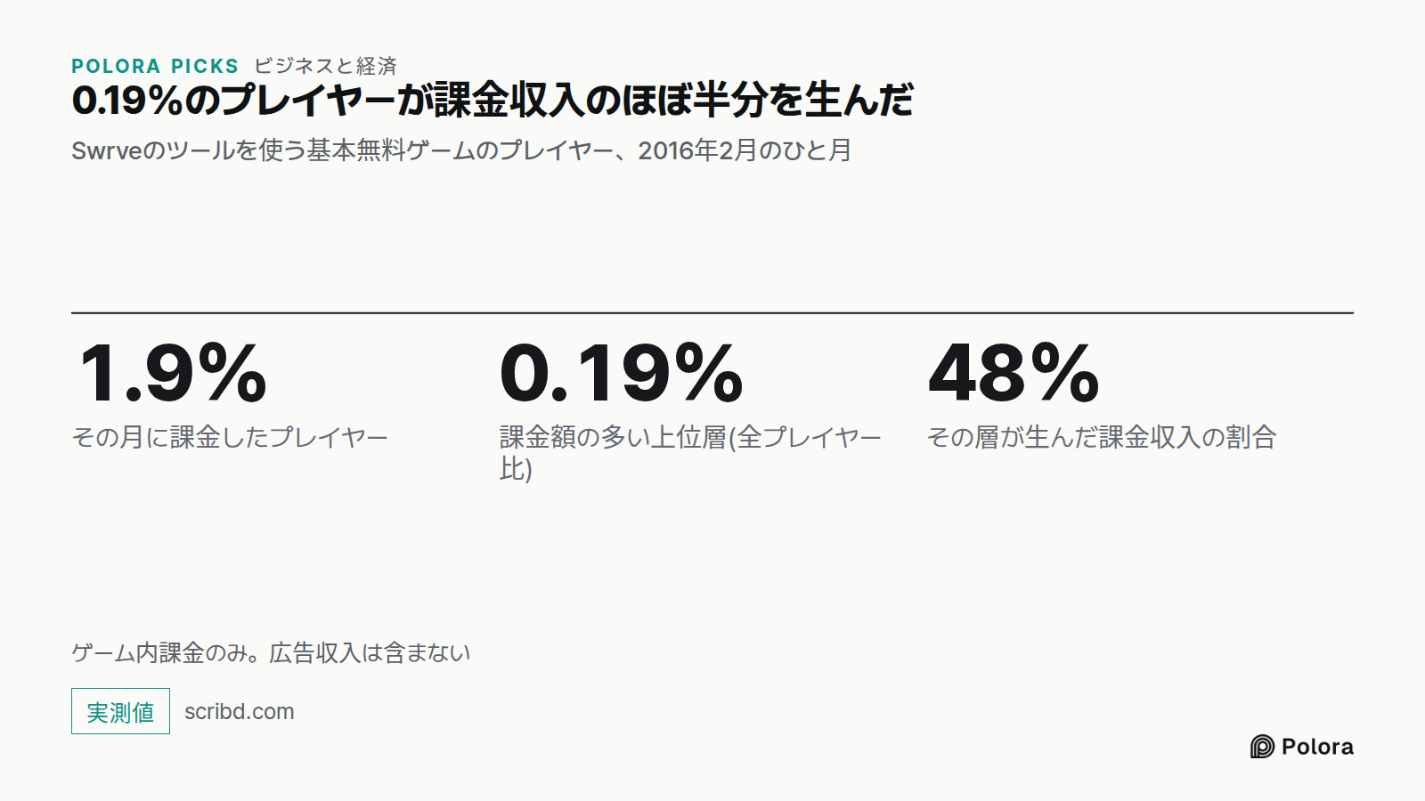 0.19%のプレイヤーが課金収入のほぼ半分を生んだ · Swrveのツールを使う基本無料ゲームのプレイヤー、2016年2月のひと月 · 1.9% · 0.19% · 48% · その月に課金したプレイヤー · 課金額の多い上位層(全プレイヤー比) · その層が生んだ課金収入の割合 · ゲーム内課金のみ。広告収入は含まない