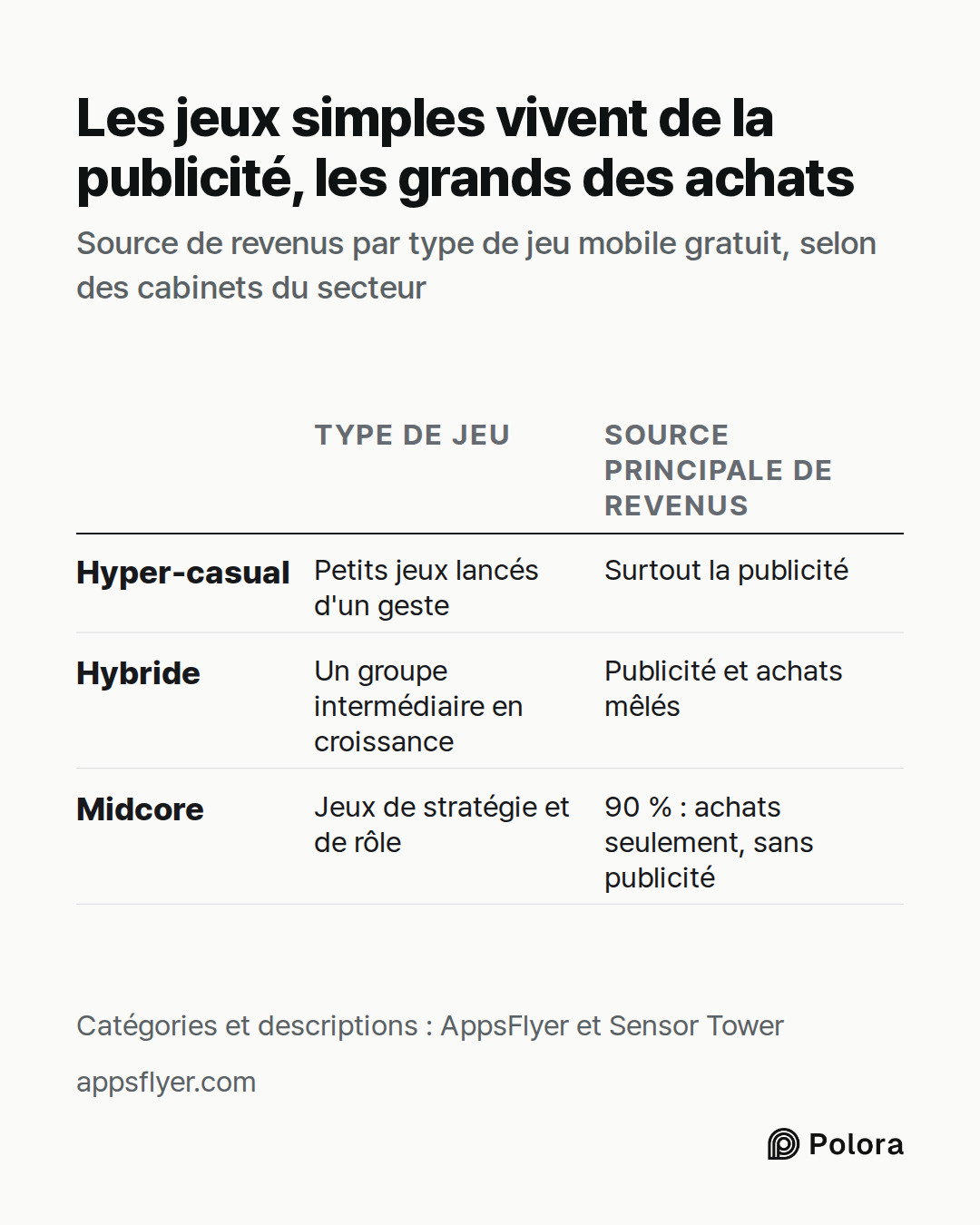 Type de jeu · Source principale de revenus · Hyper-casual · Hybride · Midcore · Petits jeux lancés d'un geste · Surtout la publicité · Un groupe intermédiaire en croissance · Publicité et achats mêlés · Jeux de stratégie et de rôle · 90 % : achats seulement, sans publicité · Les jeux simples vivent