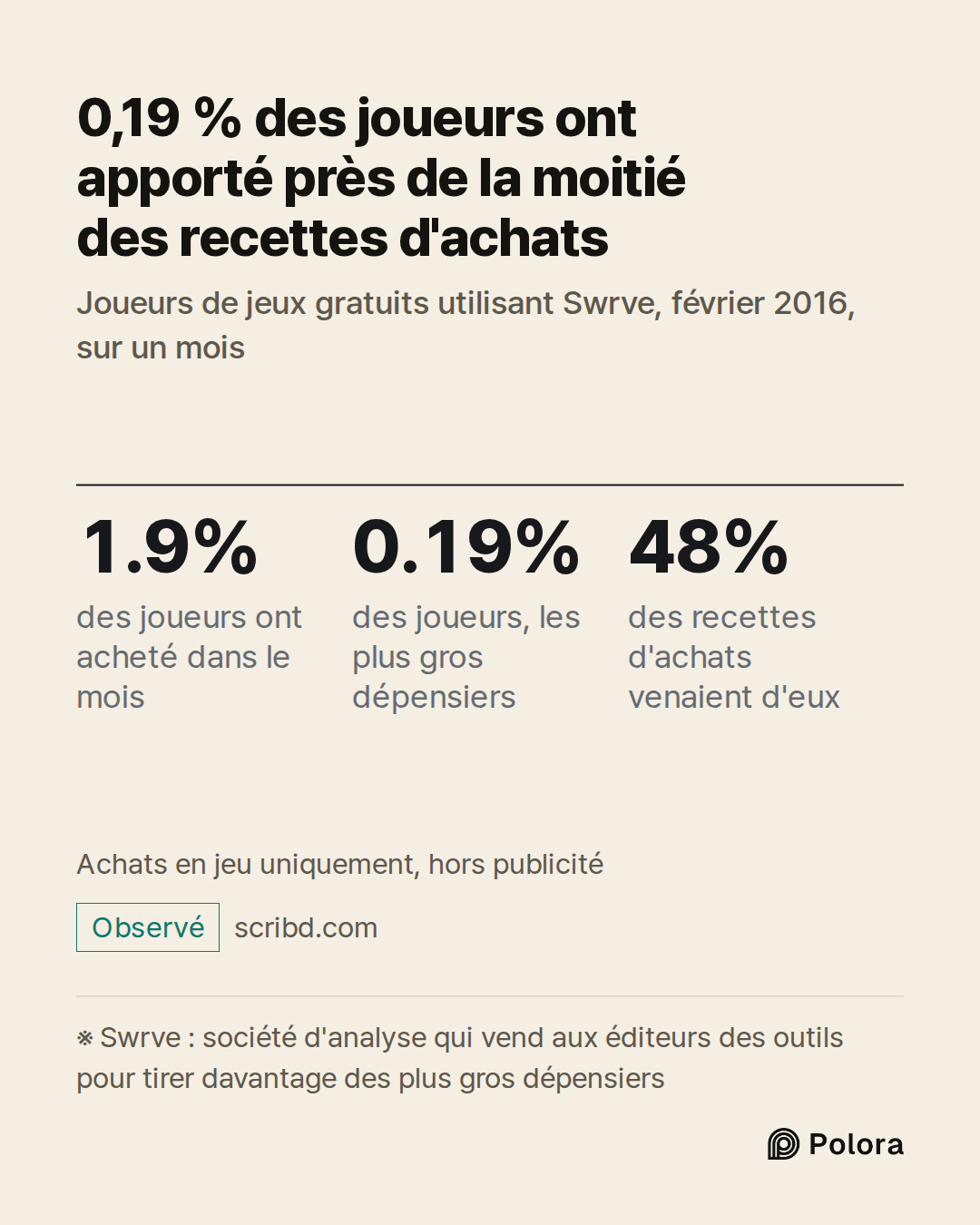 ※ Swrve : société d'analyse qui vend aux éditeurs des outils pour tirer davantage des plus gros dépensiers · 1.9% · 0.19% · 48% · des joueurs ont acheté dans le mois · des joueurs, les plus gros dépensiers · des recettes d'achats venaient d'eux · 0,19 % des joueurs ont apporté près de la moitié des