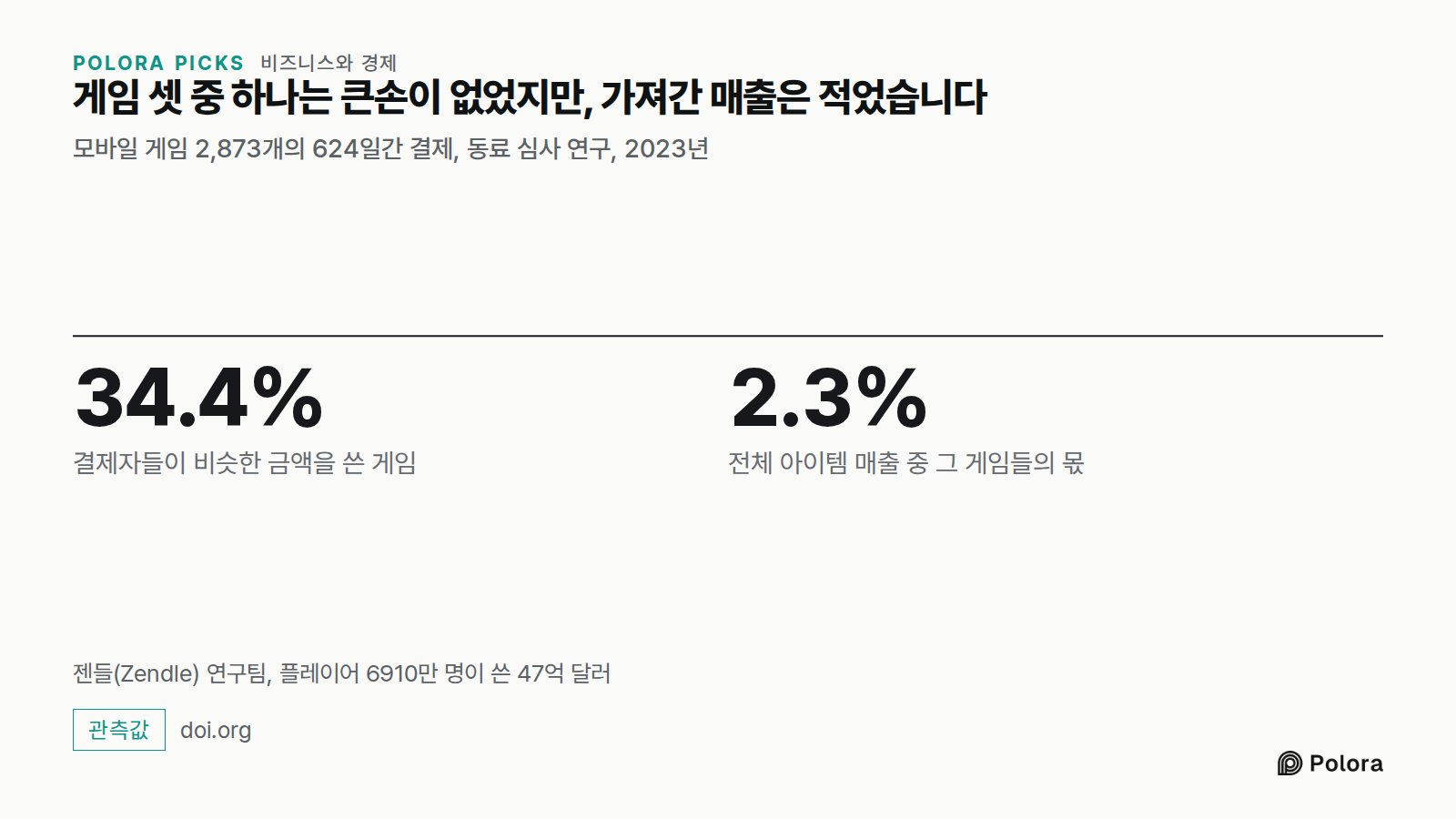 게임 셋 중 하나는 큰손이 없었지만, 가져간 매출은 적었습니다 · 모바일 게임 2,873개의 624일간 결제, 동료 심사 연구, 2023년 · 34.4% · 2.3% · 결제자들이 비슷한 금액을 쓴 게임 · 전체 아이템 매출 중 그 게임들의 몫 · 젠들(Zendle) 연구팀, 플레이어 6910만 명이 쓴 47억 달러