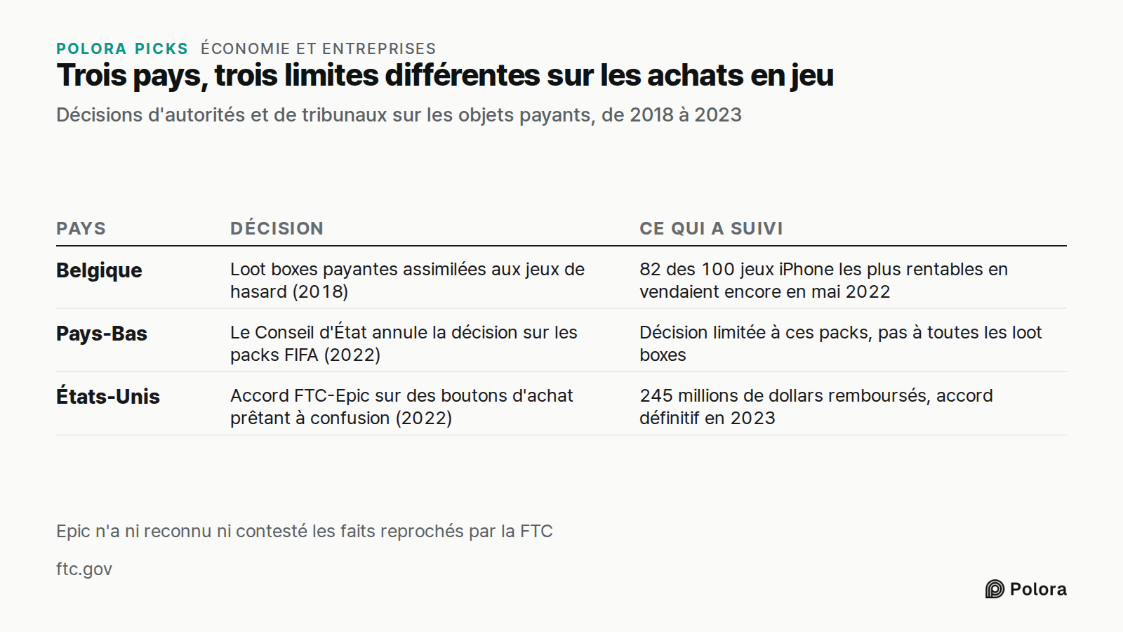 Trois pays, trois limites différentes sur les achats en jeu · Décisions d'autorités et de tribunaux sur les objets payants, de 2018 à 2023 · Pays · Décision · Ce qui a suivi · Belgique · Pays-Bas · États-Unis · Loot boxes payantes assimilées aux jeux de hasard (2018) · 82 des 100 jeux iPhone les plu