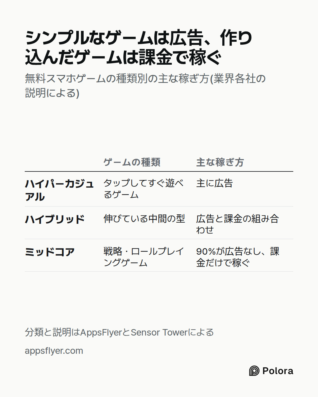 ゲームの種類 · 主な稼ぎ方 · ハイパーカジュアル · ハイブリッド · ミッドコア · タップしてすぐ遊べるゲーム · 主に広告 · 伸びている中間の型 · 広告と課金の組み合わせ · 戦略・ロールプレイングゲーム · 90%が広告なし、課金だけで稼ぐ · シンプルなゲームは広告、作り込んだゲームは課金で稼ぐ · 無料スマホゲームの種類別の主な稼ぎ方(業界各社の説明による) · 分類と説明はAppsFlyerとSensor Towerによる