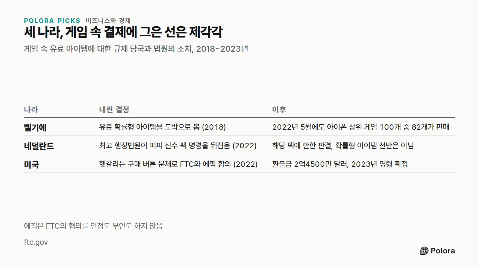 세 나라, 게임 속 결제에 그은 선은 제각각 · 게임 속 유료 아이템에 대한 규제 당국과 법원의 조치, 2018~2023년 · 나라 · 내린 결정 · 이후 · 벨기에 · 네덜란드 · 미국 · 유료 확률형 아이템을 도박으로 봄 (2018) · 2022년 5월에도 아이폰 상위 게임 100개 중 82개가 판매 · 최고 행정법원이 피파 선수 팩 명령을 뒤집음 (2022) · 해당 팩에 한한 판결, 확률형 아이템 전반은 아님 · 헷갈리는 구매 버튼 문제로 FTC와 에픽 합의 (2022) · 환불금 2억4500만 달러, 2023년 명령 확정