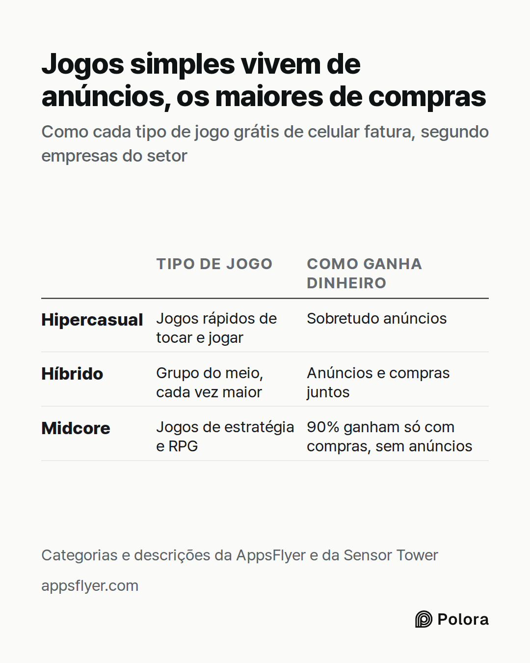 Tipo de jogo · Como ganha dinheiro · Hipercasual · Híbrido · Midcore · Jogos rápidos de tocar e jogar · Sobretudo anúncios · Grupo do meio, cada vez maior · Anúncios e compras juntos · Jogos de estratégia e RPG · 90% ganham só com compras, sem anúncios · Jogos simples vivem de anúncios, os maiores d