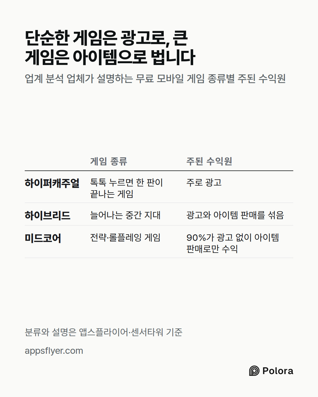 게임 종류 · 주된 수익원 · 하이퍼캐주얼 · 하이브리드 · 미드코어 · 톡톡 누르면 한 판이 끝나는 게임 · 주로 광고 · 늘어나는 중간 지대 · 광고와 아이템 판매를 섞음 · 전략·롤플레잉 게임 · 90%가 광고 없이 아이템 판매로만 수익 · 단순한 게임은 광고로, 큰 게임은 아이템으로 법니다 · 업계 분석 업체가 설명하는 무료 모바일 게임 종류별 주된 수익원 · 분류와 설명은 앱스플라이어·센서타워 기준