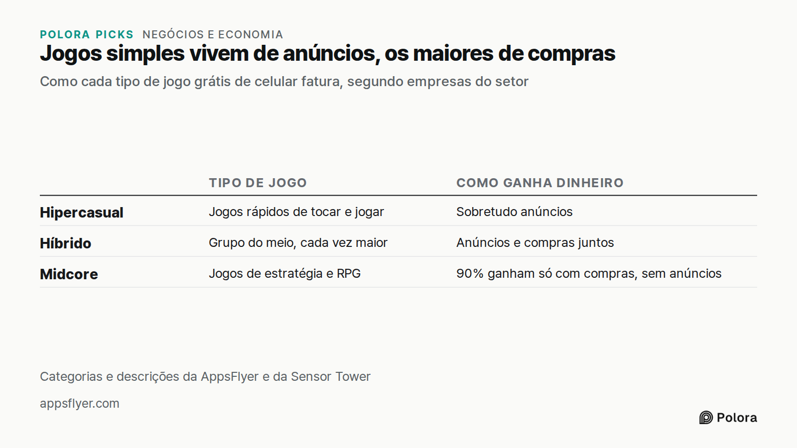 Jogos simples vivem de anúncios, os maiores de compras · Como cada tipo de jogo grátis de celular fatura, segundo empresas do setor · Tipo de jogo · Como ganha dinheiro · Hipercasual · Híbrido · Midcore · Jogos rápidos de tocar e jogar · Sobretudo anúncios · Grupo do meio, cada vez maior · Anúncios