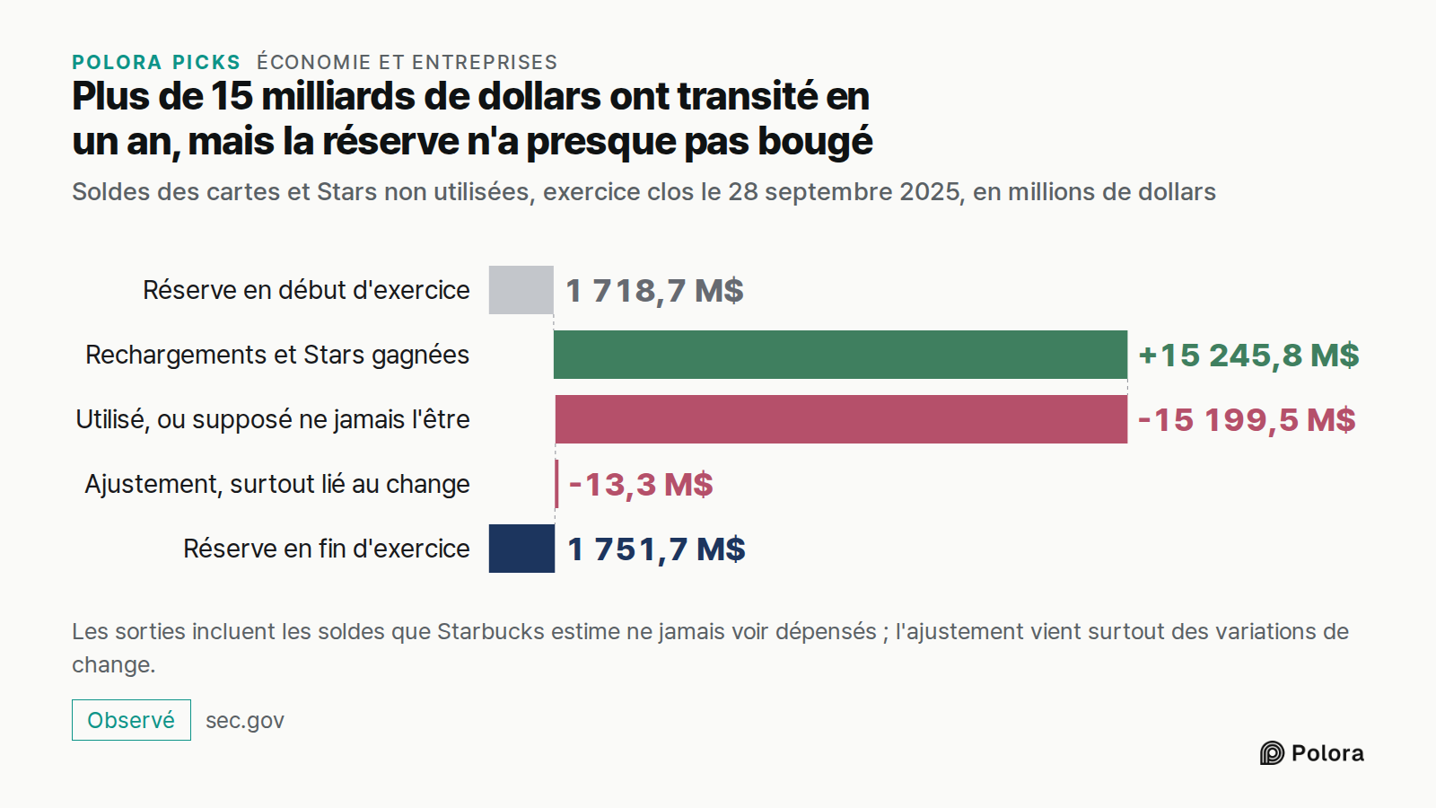 Plus de 15 milliards de dollars ont transité en un an, mais la réserve n'a presque pas bougé · Soldes des cartes et Stars non utilisées, exercice clos le 28 septembre 2025, en millions de dollars · Réserve en début d'exercice · 1 718,7 M$ · Rechargements et Stars gagnées · Utilisé, ou supposé ne jam