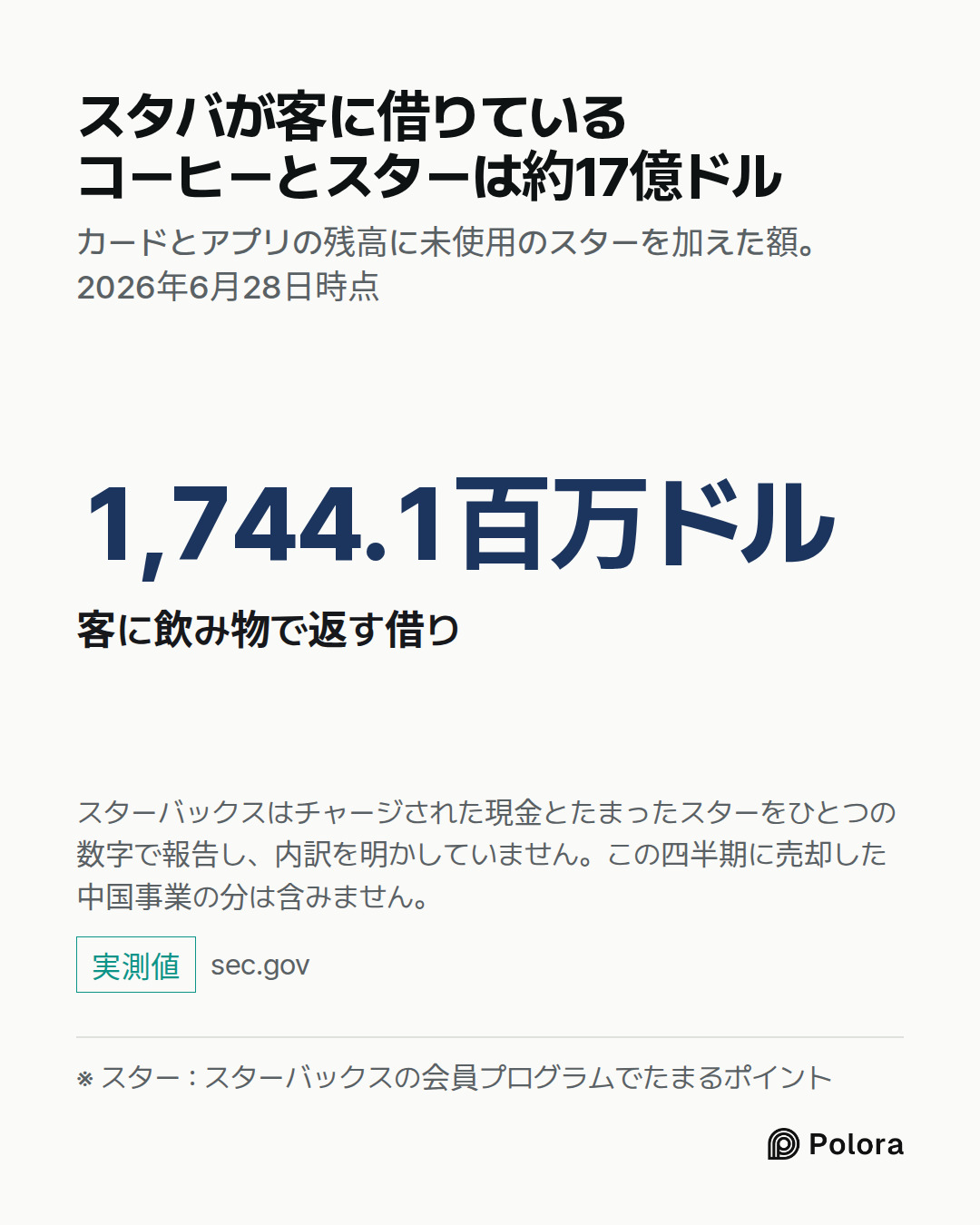 ※ スター : スターバックスの会員プログラムでたまるポイント · 1,744.1百万ドル · 客に飲み物で返す借り · スタバが客に借りているコーヒーとスターは約17億ドル · カードとアプリの残高に未使用のスターを加えた額。2026年6月28日時点 · スターバックスはチャージされた現金とたまったスターをひとつの数字で報告し、内訳を明かしていません。この四半期に売却した中国事業の分は含みません。