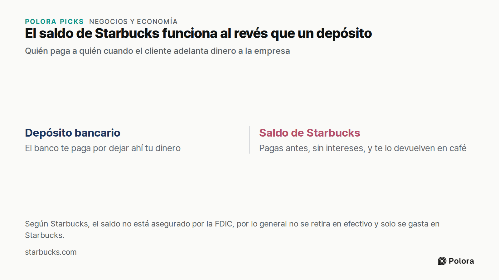 El saldo de Starbucks funciona al revés que un depósito · Quién paga a quién cuando el cliente adelanta dinero a la empresa · Depósito bancario · Saldo de Starbucks · El banco te paga por dejar ahí tu dinero · Pagas antes, sin intereses, y te lo devuelven en café · Según Starbucks, el saldo no está