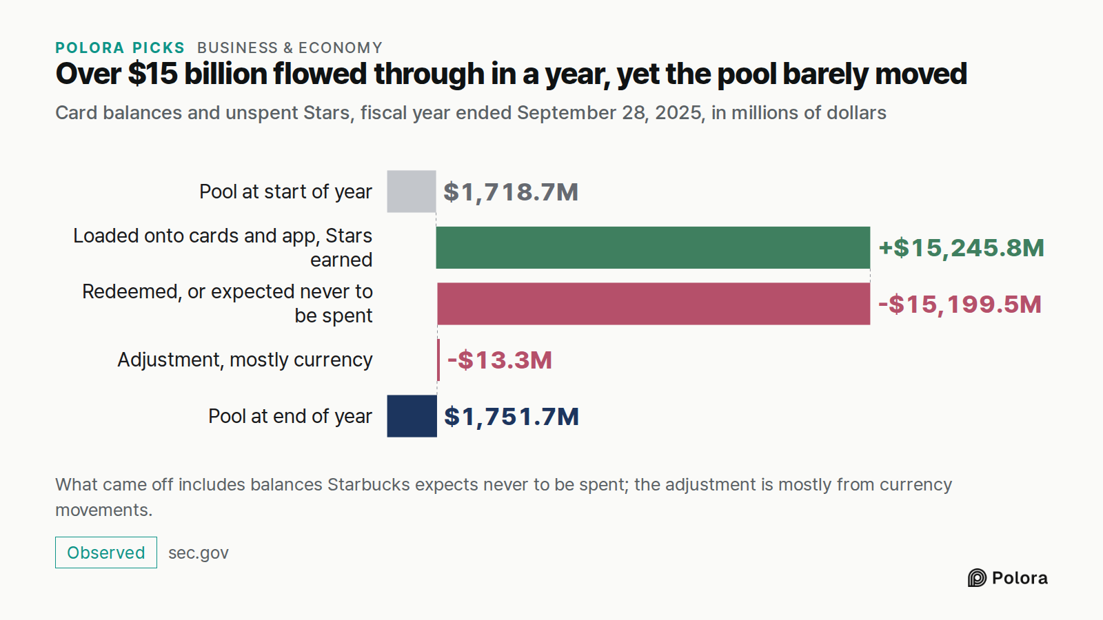 Over $15 billion flowed through in a year, yet the pool barely moved · Card balances and unspent Stars, fiscal year ended September 28, 2025, in millions of dollars · Pool at start of year · $1,718.7M · Loaded onto cards and app, Stars earned · Redeemed, or expected never to be spent · Adjustment, m