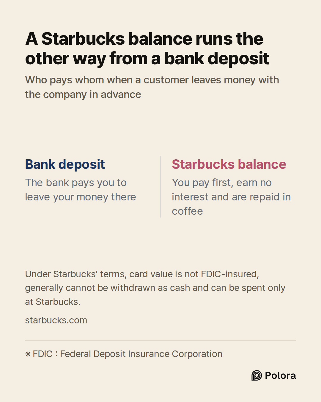 ※ FDIC : Federal Deposit Insurance Corporation · Bank deposit · Starbucks balance · The bank pays you to leave your money there · You pay first, earn no interest and are repaid in coffee · A Starbucks balance runs the other way from a bank deposit · Who pays whom when a customer leaves money with th
