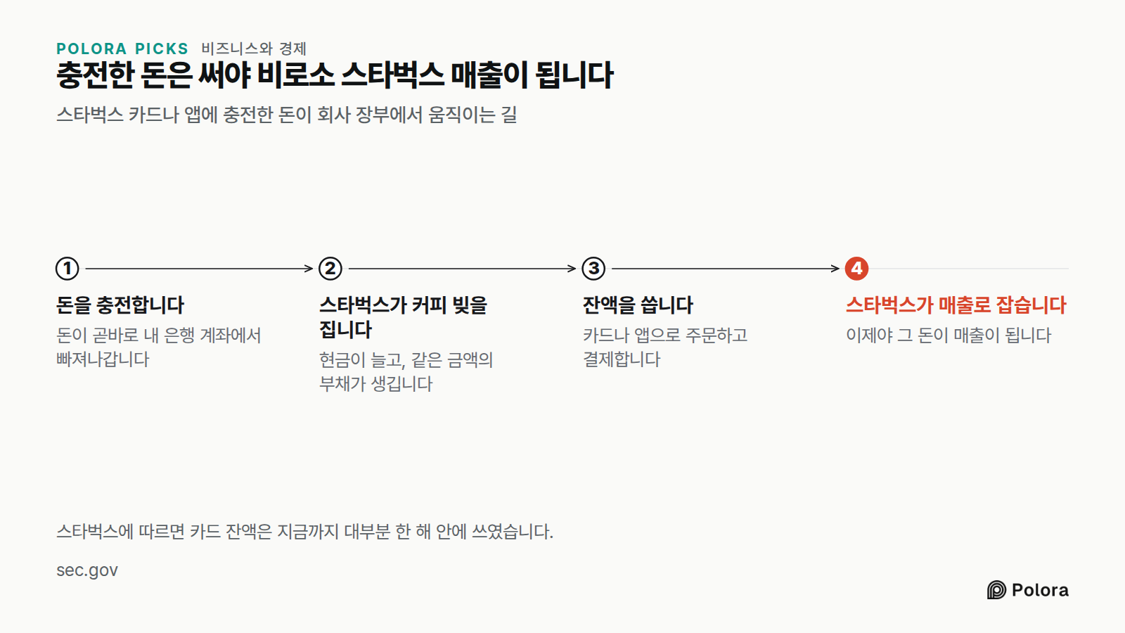 충전한 돈은 써야 비로소 스타벅스 매출이 됩니다 · 스타벅스 카드나 앱에 충전한 돈이 회사 장부에서 움직이는 길 · 돈을 충전합니다 · 스타벅스가 커피 빚을 집니다 · 잔액을 씁니다 · 스타벅스가 매출로 잡습니다 · 돈이 곧바로 내 은행 계좌에서 빠져나갑니다 · 현금이 늘고, 같은 금액의 부채가 생깁니다 · 카드나 앱으로 주문하고 결제합니다 · 이제야 그 돈이 매출이 됩니다 · 스타벅스에 따르면 카드 잔액은 지금까지 대부분 한 해 안에 쓰였습니다.