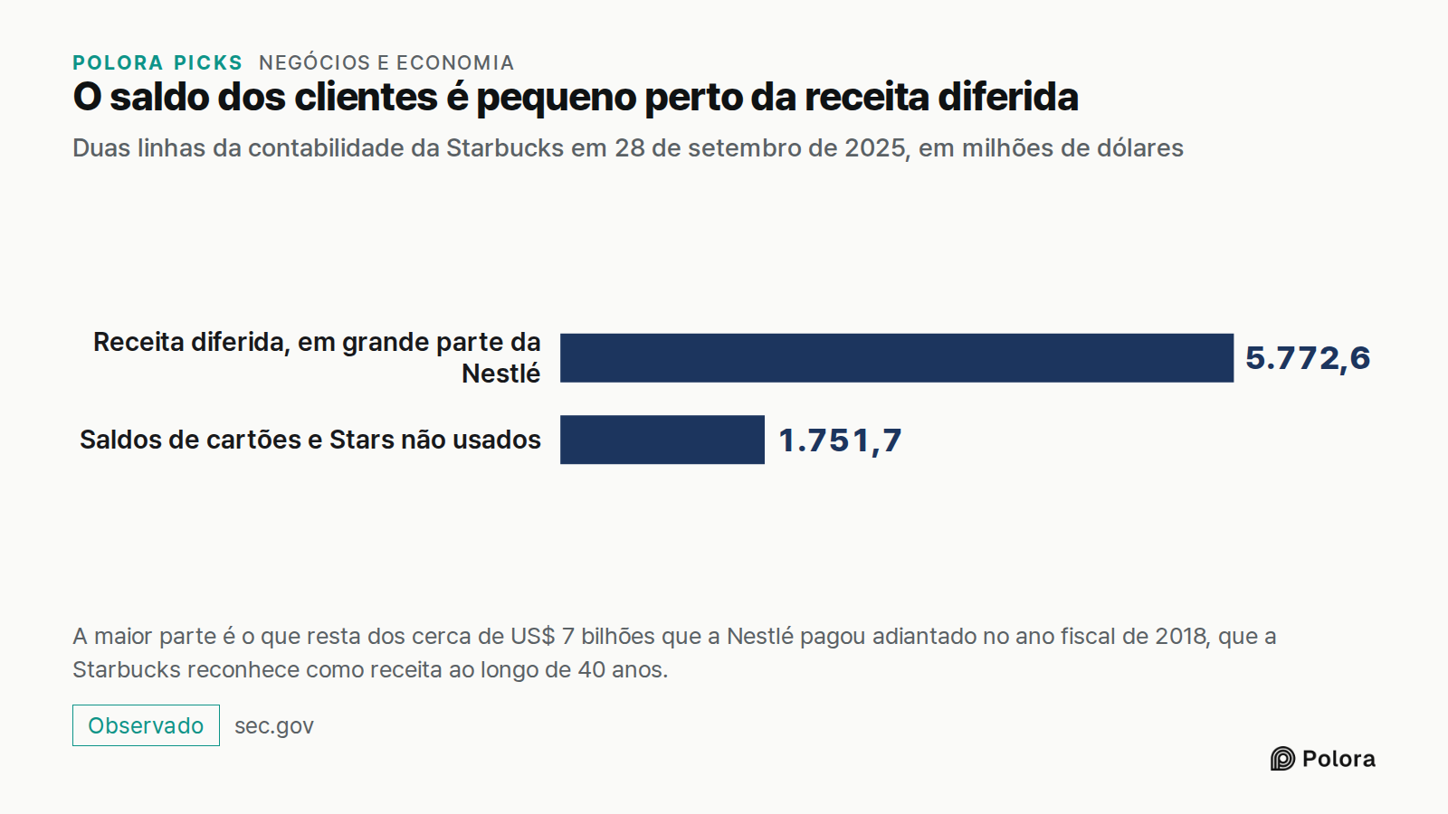 O saldo dos clientes é pequeno perto da receita diferida · Duas linhas da contabilidade da Starbucks em 28 de setembro de 2025, em milhões de dólares · Receita diferida, em grande parte da Nestlé · Saldos de cartões e Stars não usados · 5.772,6 · 1.751,7 · A maior parte é o que resta dos cerca de US