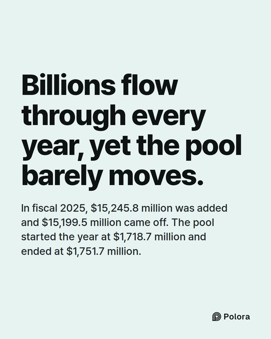 Billions flow through every year, yet the pool barely moves. · In fiscal 2025, $15,245.8 million was added and $15,199.5 million came off. The pool started the year at $1,718.7 million and ended at $1,751.7 million.