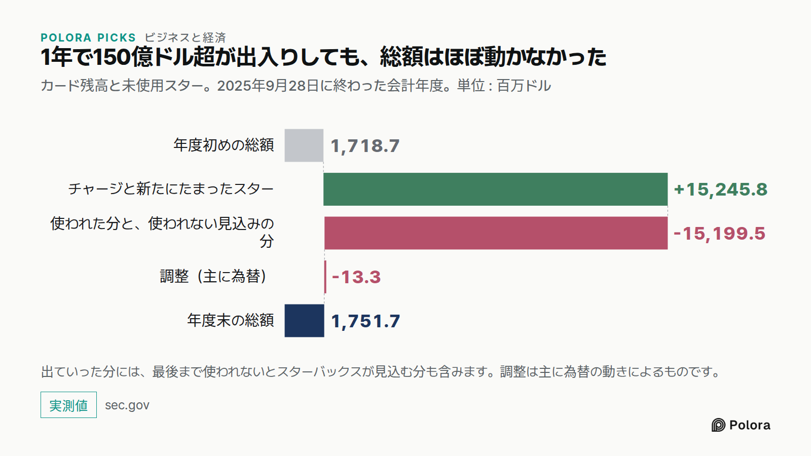 1年で150億ドル超が出入りしても、総額はほぼ動かなかった · カード残高と未使用スター。2025年9月28日に終わった会計年度。単位 : 百万ドル · 年度初めの総額 · 1,718.7 · チャージと新たにたまったスター · 使われた分と、使われない見込みの分 · 調整（主に為替） · +15,245.8 · -15,199.5 · -13.3 · 年度末の総額 · 1,751.7 · 出ていった分には、最後まで使われないとスターバックスが見込む分も含みます。調整は主に為替の動きによるものです。