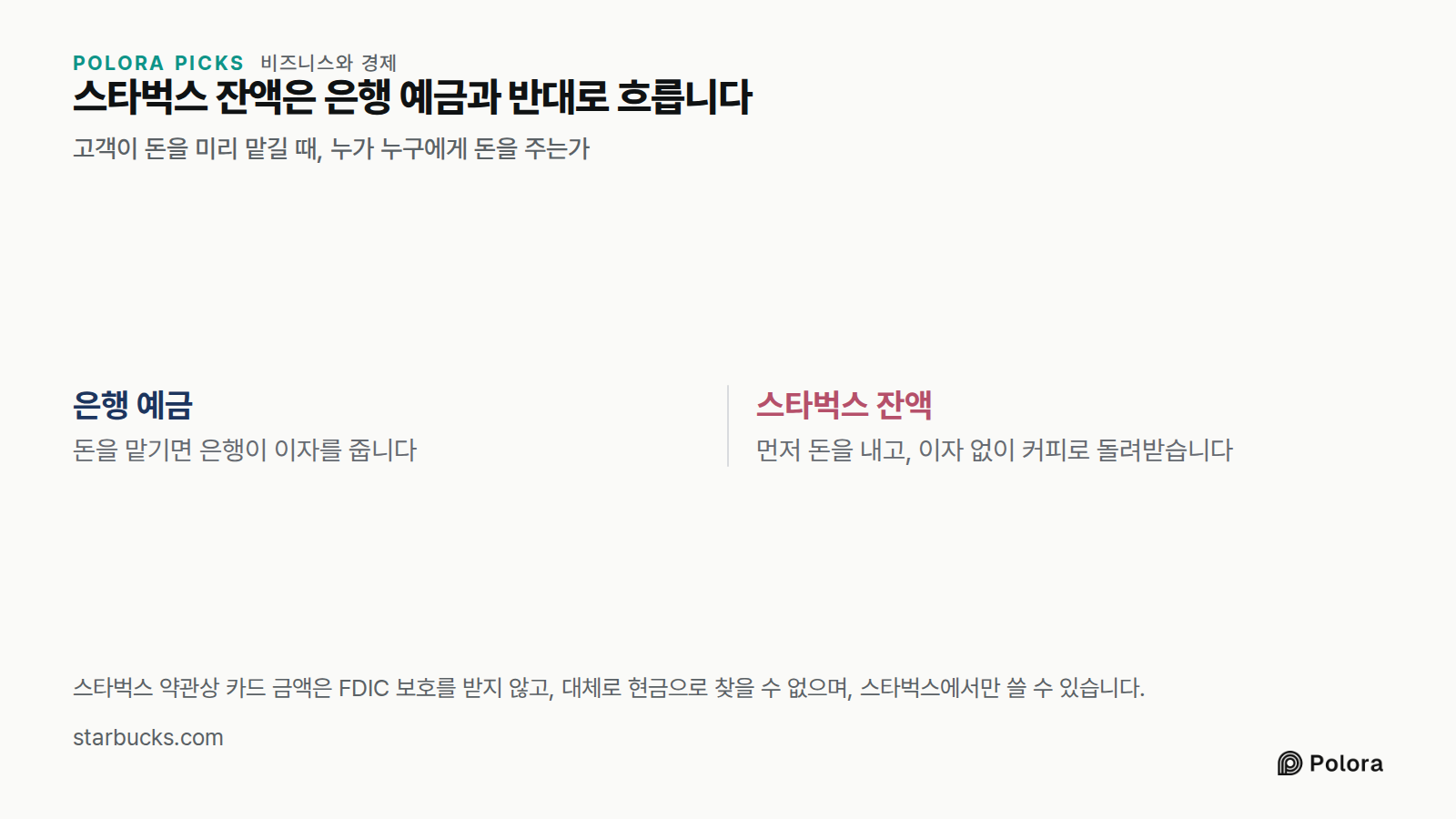 스타벅스 잔액은 은행 예금과 반대로 흐릅니다 · 고객이 돈을 미리 맡길 때, 누가 누구에게 돈을 주는가 · 은행 예금 · 스타벅스 잔액 · 돈을 맡기면 은행이 이자를 줍니다 · 먼저 돈을 내고, 이자 없이 커피로 돌려받습니다 · 스타벅스 약관상 카드 금액은 FDIC 보호를 받지 않고, 대체로 현금으로 찾을 수 없으며, 스타벅스에서만 쓸 수 있습니다.