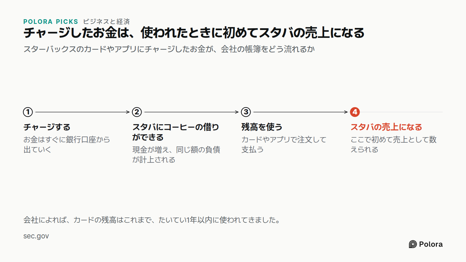 チャージしたお金は、使われたときに初めてスタバの売上になる · スターバックスのカードやアプリにチャージしたお金が、会社の帳簿をどう流れるか · チャージする · スタバにコーヒーの借りができる · 残高を使う · スタバの売上になる · お金はすぐに銀行口座から出ていく · 現金が増え、同じ額の負債が計上される · カードやアプリで注文して支払う · ここで初めて売上として数えられる · 会社によれば、カードの残高はこれまで、たいてい1年以内に使われてきました。
