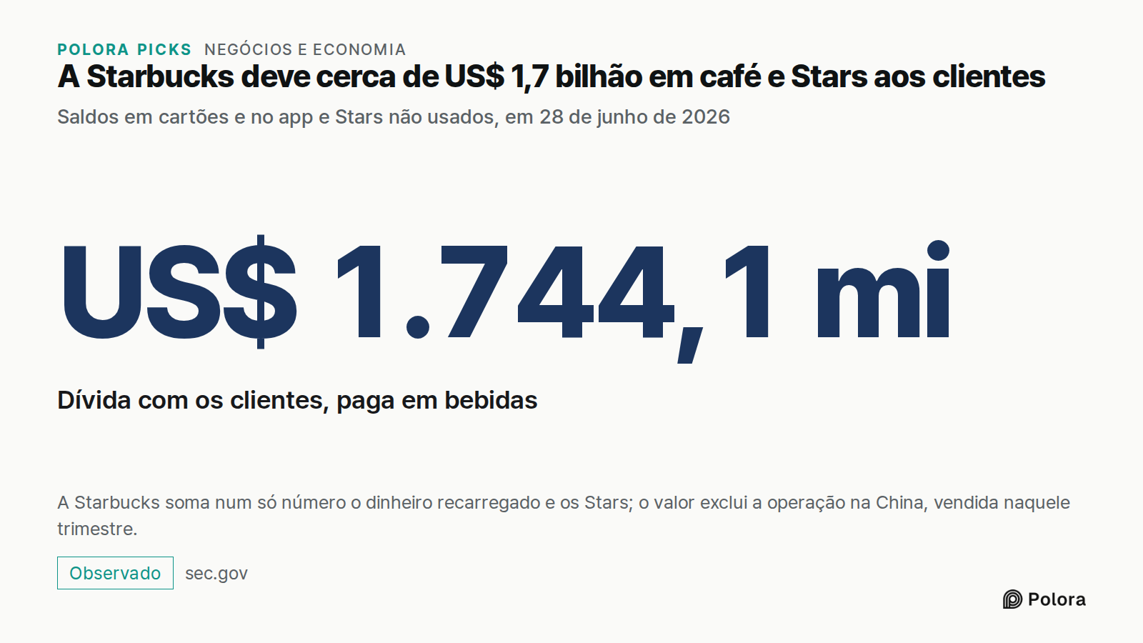 A Starbucks deve cerca de US$ 1,7 bilhão em café e Stars aos clientes · Saldos em cartões e no app e Stars não usados, em 28 de junho de 2026 · US$ 1.744,1 mi · Dívida com os clientes, paga em bebidas · A Starbucks soma num só número o dinheiro recarregado e os Stars; o valor exclui a operação na Ch