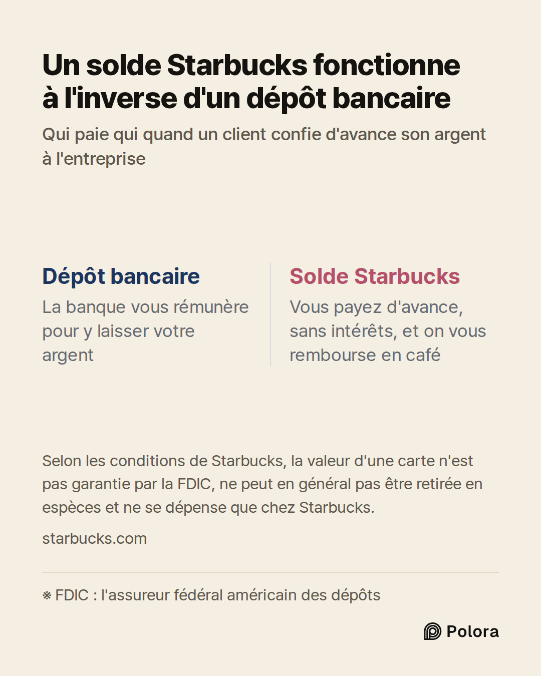 ※ FDIC : l'assureur fédéral américain des dépôts · Dépôt bancaire · Solde Starbucks · La banque vous rémunère pour y laisser votre argent · Vous payez d'avance, sans intérêts, et on vous rembourse en café · Un solde Starbucks fonctionne à l'inverse d'un dépôt bancaire · Qui paie qui quand un client