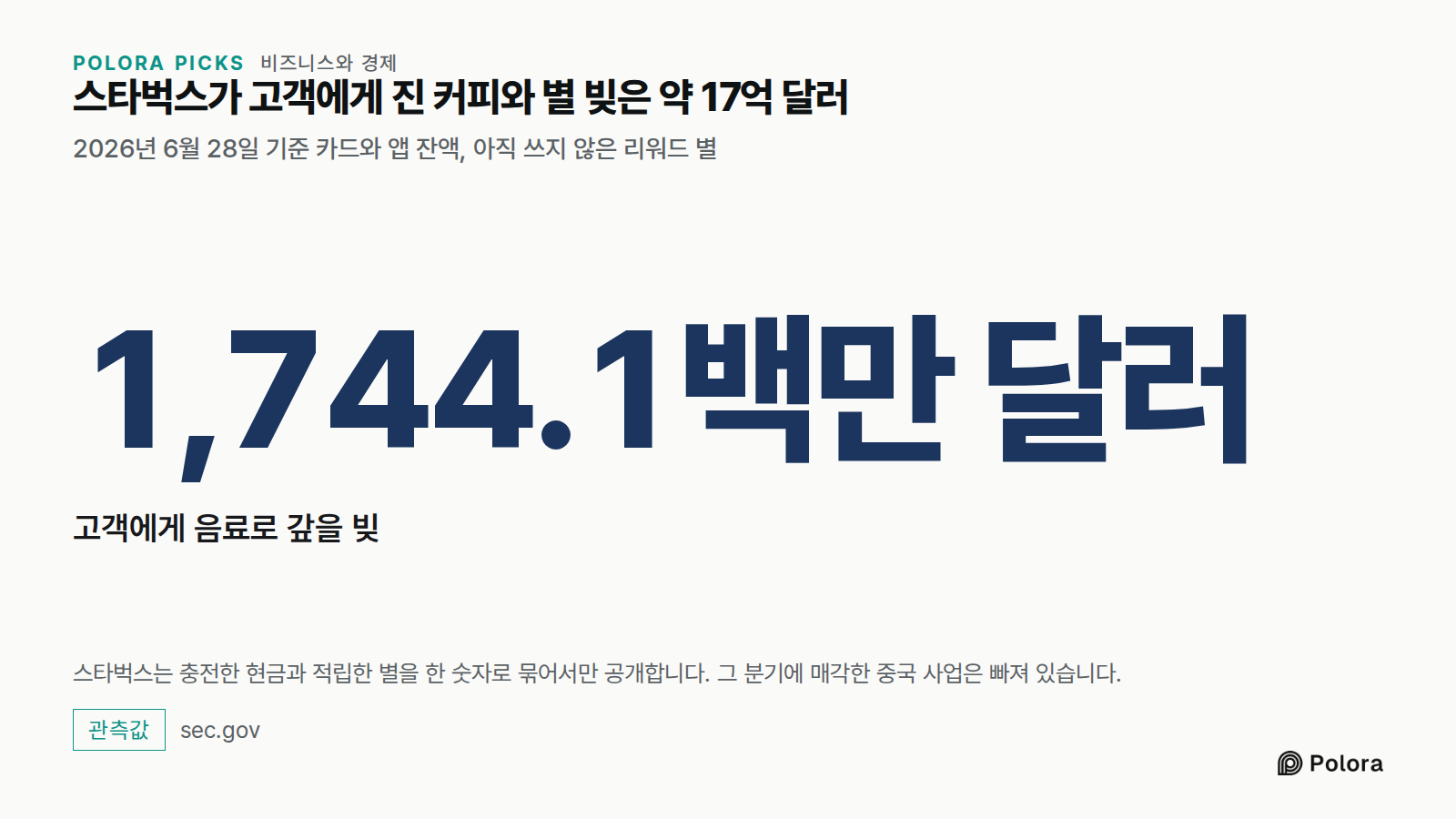 스타벅스가 고객에게 진 커피와 별 빚은 약 17억 달러 · 2026년 6월 28일 기준 카드와 앱 잔액, 아직 쓰지 않은 리워드 별 · 1,744.1백만 달러 · 고객에게 음료로 갚을 빚 · 스타벅스는 충전한 현금과 적립한 별을 한 숫자로 묶어서만 공개합니다. 그 분기에 매각한 중국 사업은 빠져 있습니다.