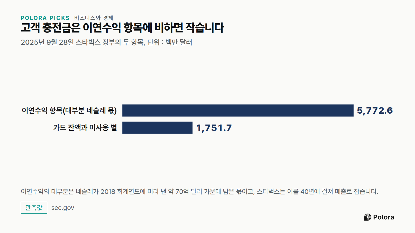 고객 충전금은 이연수익 항목에 비하면 작습니다 · 2025년 9월 28일 스타벅스 장부의 두 항목, 단위 : 백만 달러 · 이연수익 항목(대부분 네슬레 몫) · 카드 잔액과 미사용 별 · 5,772.6 · 1,751.7 · 이연수익의 대부분은 네슬레가 2018 회계연도에 미리 낸 약 70억 달러 가운데 남은 몫이고, 스타벅스는 이를 40년에 걸쳐 매출로 잡습니다.