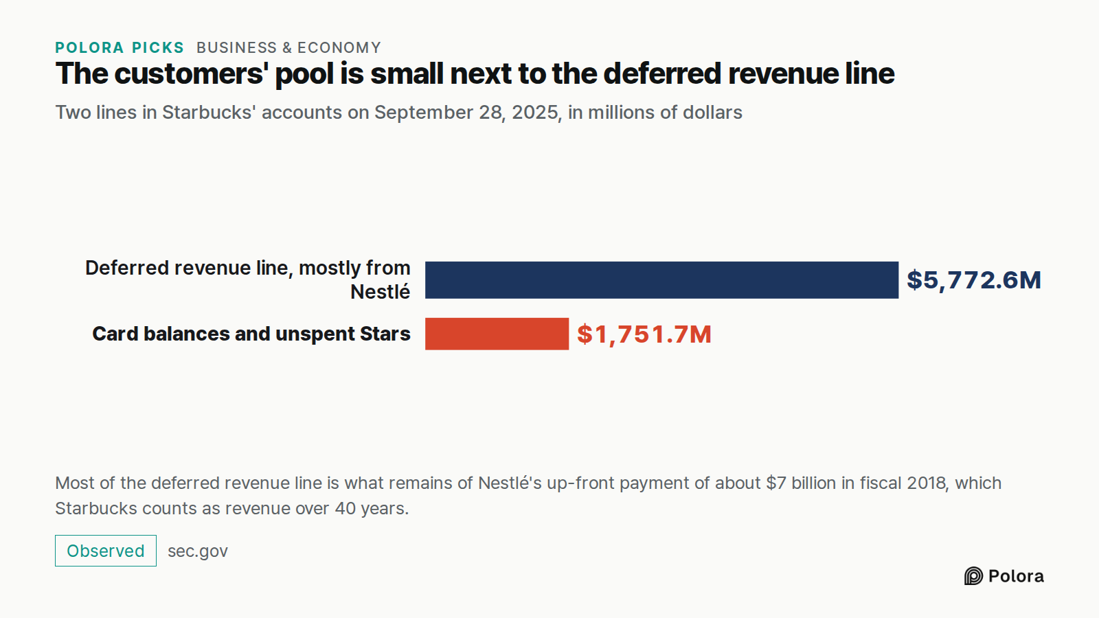 The customers' pool is small next to the deferred revenue line · Two lines in Starbucks' accounts on September 28, 2025, in millions of dollars · Deferred revenue line, mostly from Nestlé · Card balances and unspent Stars · $5,772.6M · $1,751.7M · Most of the deferred revenue line is what remains of