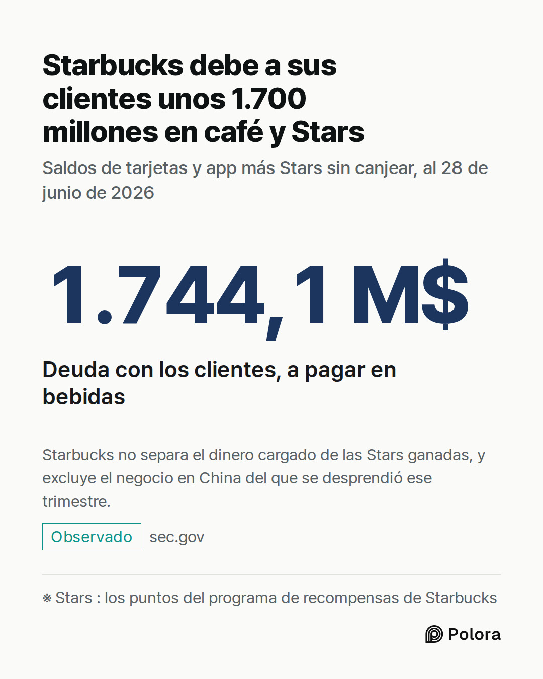 ※ Stars : los puntos del programa de recompensas de Starbucks · 1.744,1 M$ · Deuda con los clientes, a pagar en bebidas · Starbucks debe a sus clientes unos 1.700 millones en café y Stars · Saldos de tarjetas y app más Stars sin canjear, al 28 de junio de 2026 · Starbucks no separa el dinero cargado