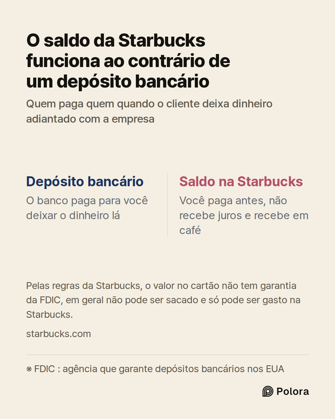 ※ FDIC : agência que garante depósitos bancários nos EUA · Depósito bancário · Saldo na Starbucks · O banco paga para você deixar o dinheiro lá · Você paga antes, não recebe juros e recebe em café · O saldo da Starbucks funciona ao contrário de um depósito bancário · Quem paga quem quando o cliente