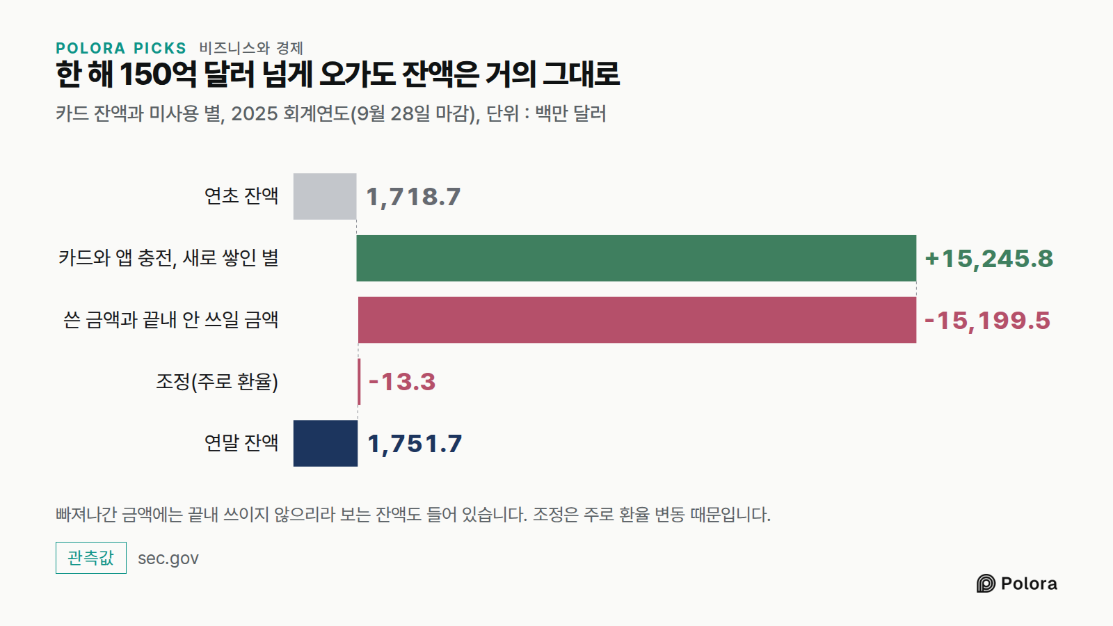 한 해 150억 달러 넘게 오가도 잔액은 거의 그대로 · 카드 잔액과 미사용 별, 2025 회계연도(9월 28일 마감), 단위 : 백만 달러 · 연초 잔액 · 1,718.7 · 카드와 앱 충전, 새로 쌓인 별 · 쓴 금액과 끝내 안 쓰일 금액 · 조정(주로 환율) · +15,245.8 · -15,199.5 · -13.3 · 연말 잔액 · 1,751.7 · 빠져나간 금액에는 끝내 쓰이지 않으리라 보는 잔액도 들어 있습니다. 조정은 주로 환율 변동 때문입니다.
