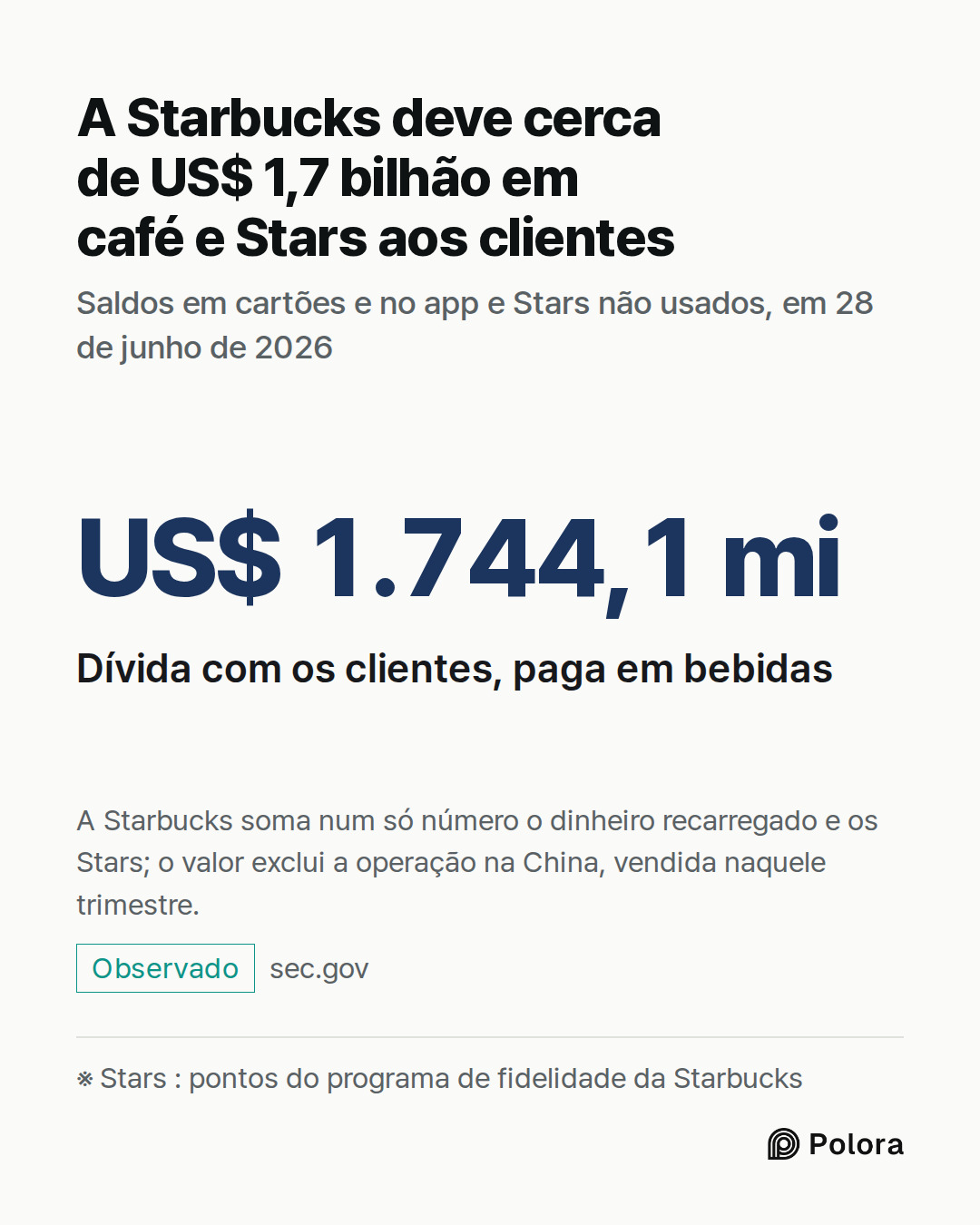 ※ Stars : pontos do programa de fidelidade da Starbucks · US$ 1.744,1 mi · Dívida com os clientes, paga em bebidas · A Starbucks deve cerca de US$ 1,7 bilhão em café e Stars aos clientes · Saldos em cartões e no app e Stars não usados, em 28 de junho de 2026 · A Starbucks soma num só número o dinhei