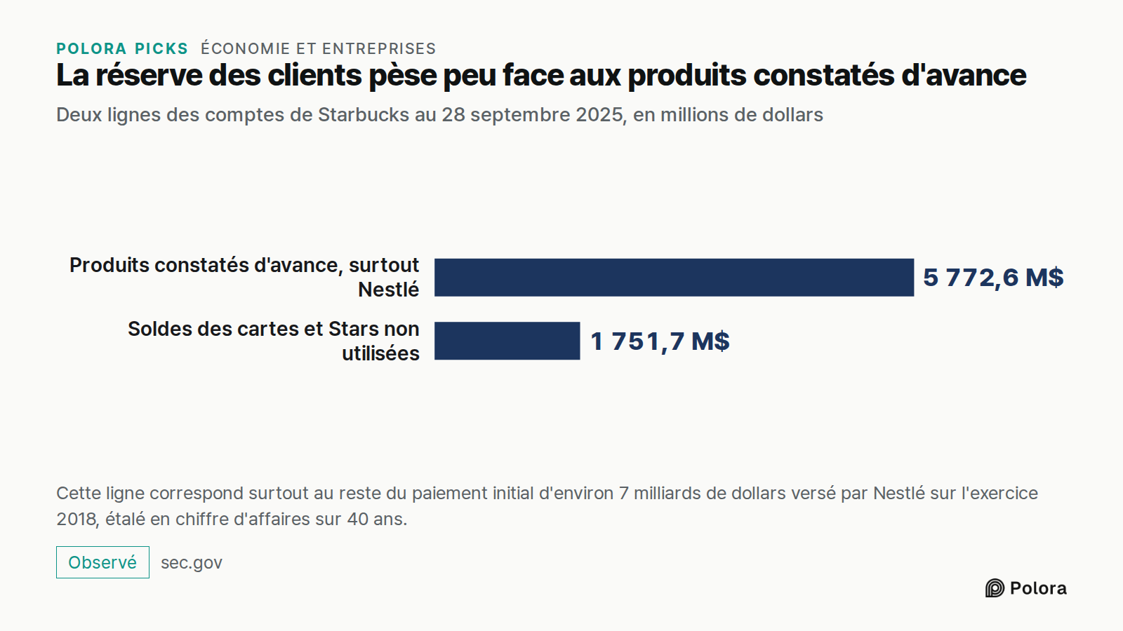 La réserve des clients pèse peu face aux produits constatés d'avance · Deux lignes des comptes de Starbucks au 28 septembre 2025, en millions de dollars · Produits constatés d'avance, surtout Nestlé · Soldes des cartes et Stars non utilisées · 5 772,6 M$ · 1 751,7 M$ · Cette ligne correspond surtout