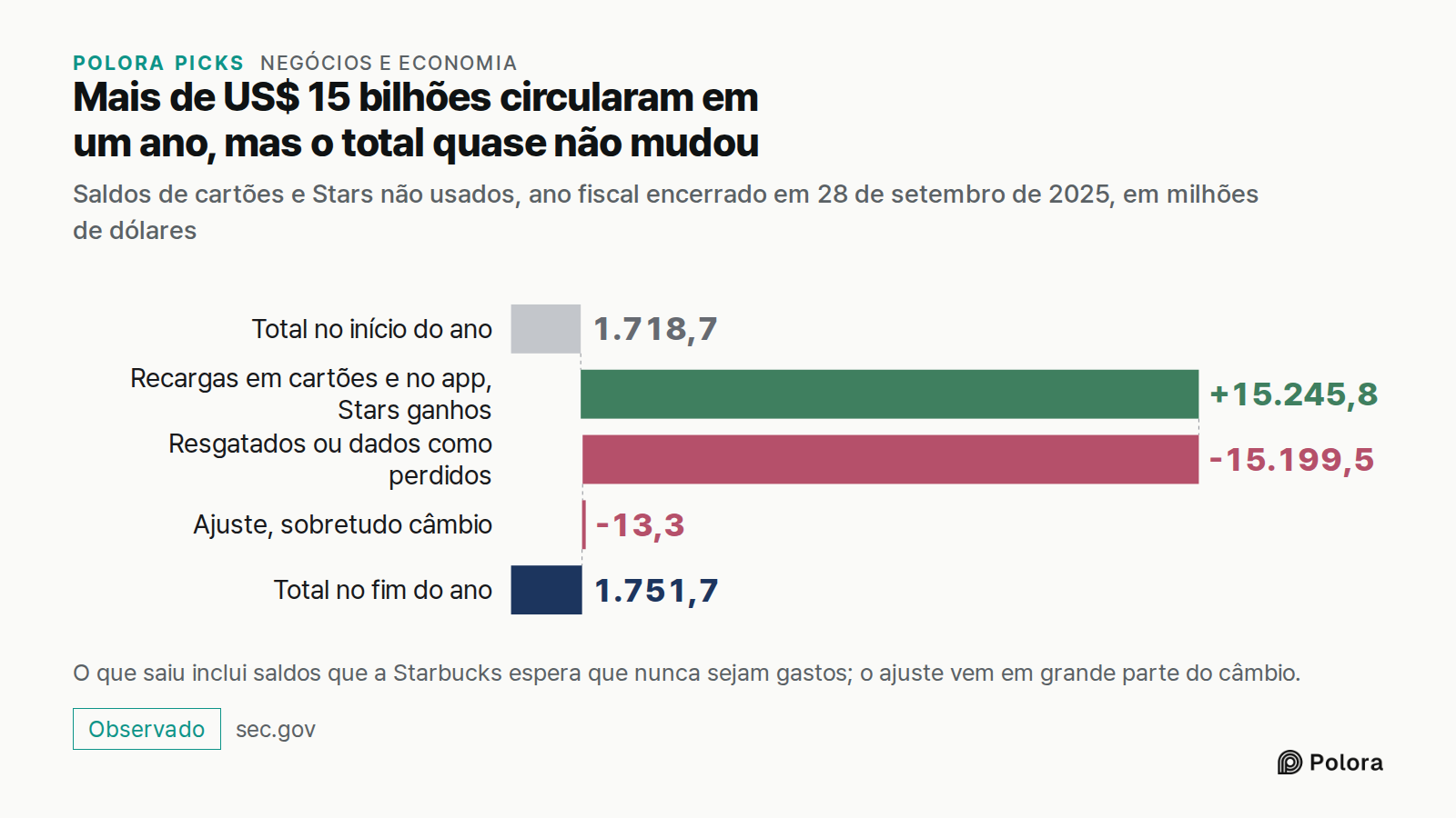 Mais de US$ 15 bilhões circularam em um ano, mas o total quase não mudou · Saldos de cartões e Stars não usados, ano fiscal encerrado em 28 de setembro de 2025, em milhões de dólares · Total no início do ano · 1.718,7 · Recargas em cartões e no app, Stars ganhos · Resgatados ou dados como perdidos ·