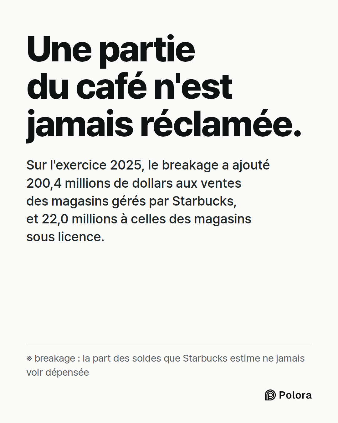 Une partie du café n'est jamais réclamée. · Sur l'exercice 2025, le breakage a ajouté 200,4 millions de dollars aux ventes des magasins gérés par Starbucks, et 22,0 millions à celles des magasins sous licence. · ※ breakage : la part des soldes que Starbucks estime ne jamais voir dépensée