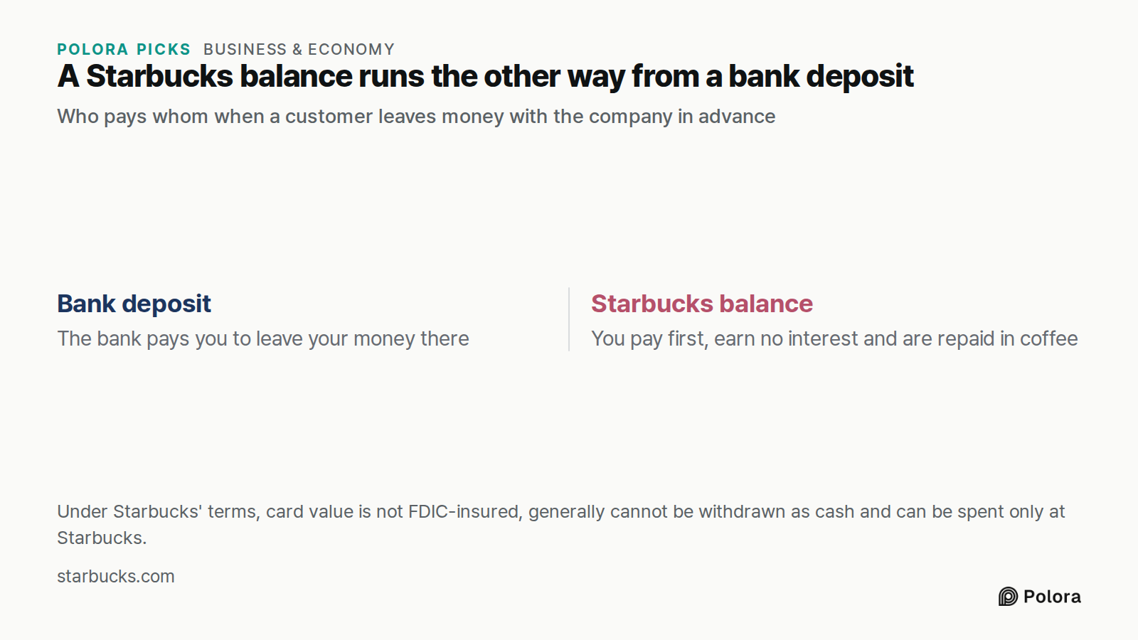A Starbucks balance runs the other way from a bank deposit · Who pays whom when a customer leaves money with the company in advance · Bank deposit · Starbucks balance · The bank pays you to leave your money there · You pay first, earn no interest and are repaid in coffee · Under Starbucks' terms, ca