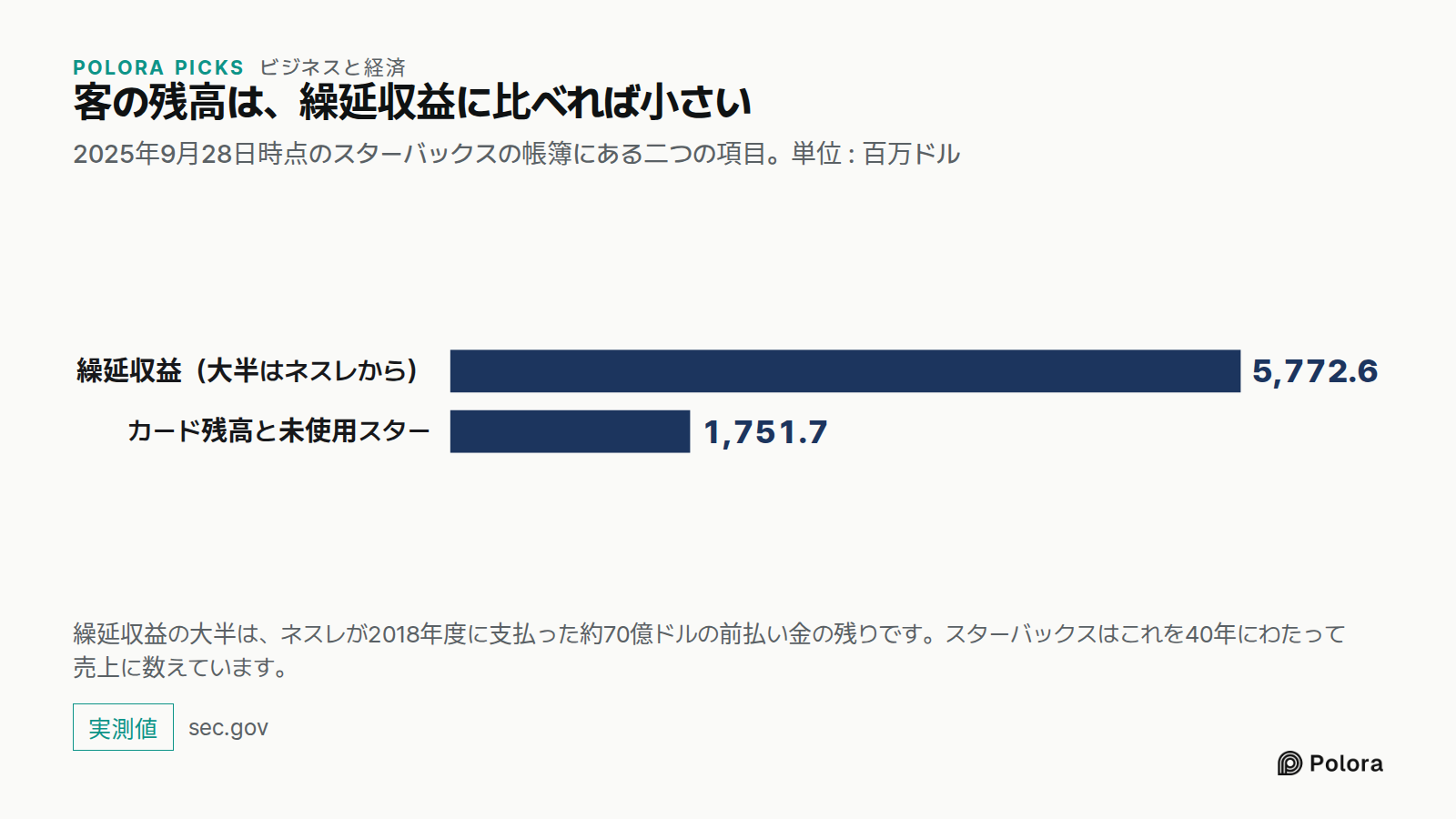 客の残高は、繰延収益に比べれば小さい · 2025年9月28日時点のスターバックスの帳簿にある二つの項目。単位 : 百万ドル · 繰延収益（大半はネスレから） · カード残高と未使用スター · 5,772.6 · 1,751.7 · 繰延収益の大半は、ネスレが2018年度に支払った約70億ドルの前払い金の残りです。スターバックスはこれを40年にわたって売上に数えています。