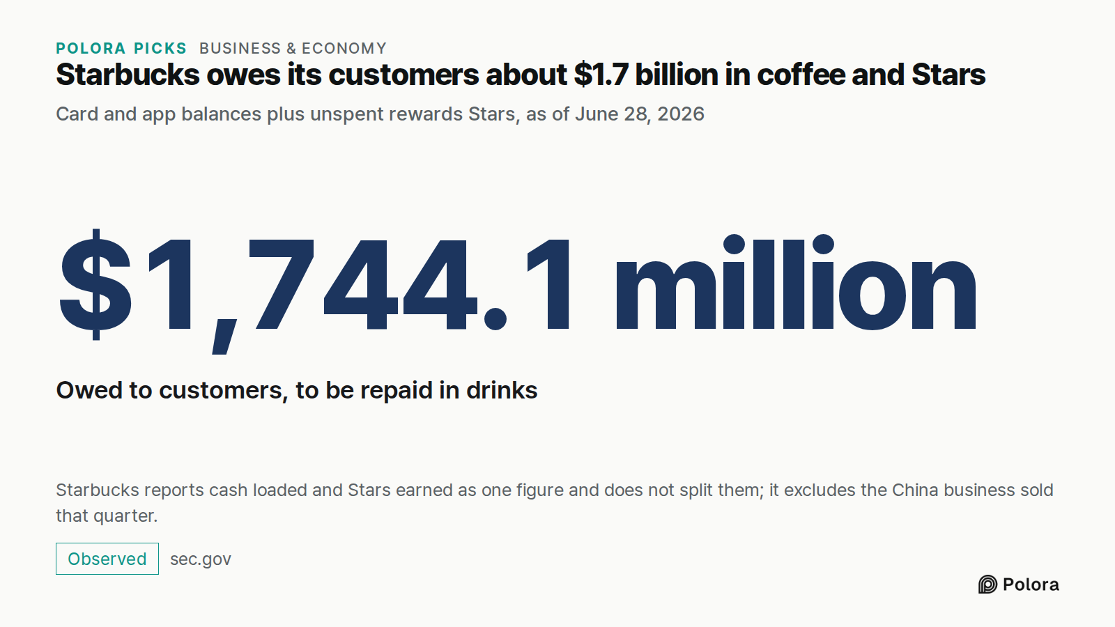Starbucks owes its customers about $1.7 billion in coffee and Stars · Card and app balances plus unspent rewards Stars, as of June 28, 2026 · $1,744.1 million · Owed to customers, to be repaid in drinks · Starbucks reports cash loaded and Stars earned as one figure and does not split them; it exclud