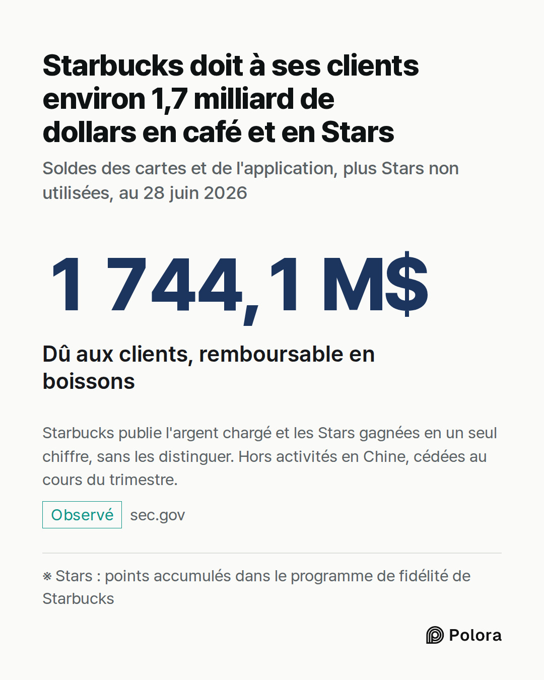 ※ Stars : points accumulés dans le programme de fidélité de Starbucks · 1 744,1 M$ · Dû aux clients, remboursable en boissons · Starbucks doit à ses clients environ 1,7 milliard de dollars en café et en Stars · Soldes des cartes et de l'application, plus Stars non utilisées, au 28 juin 2026 · Starbu
