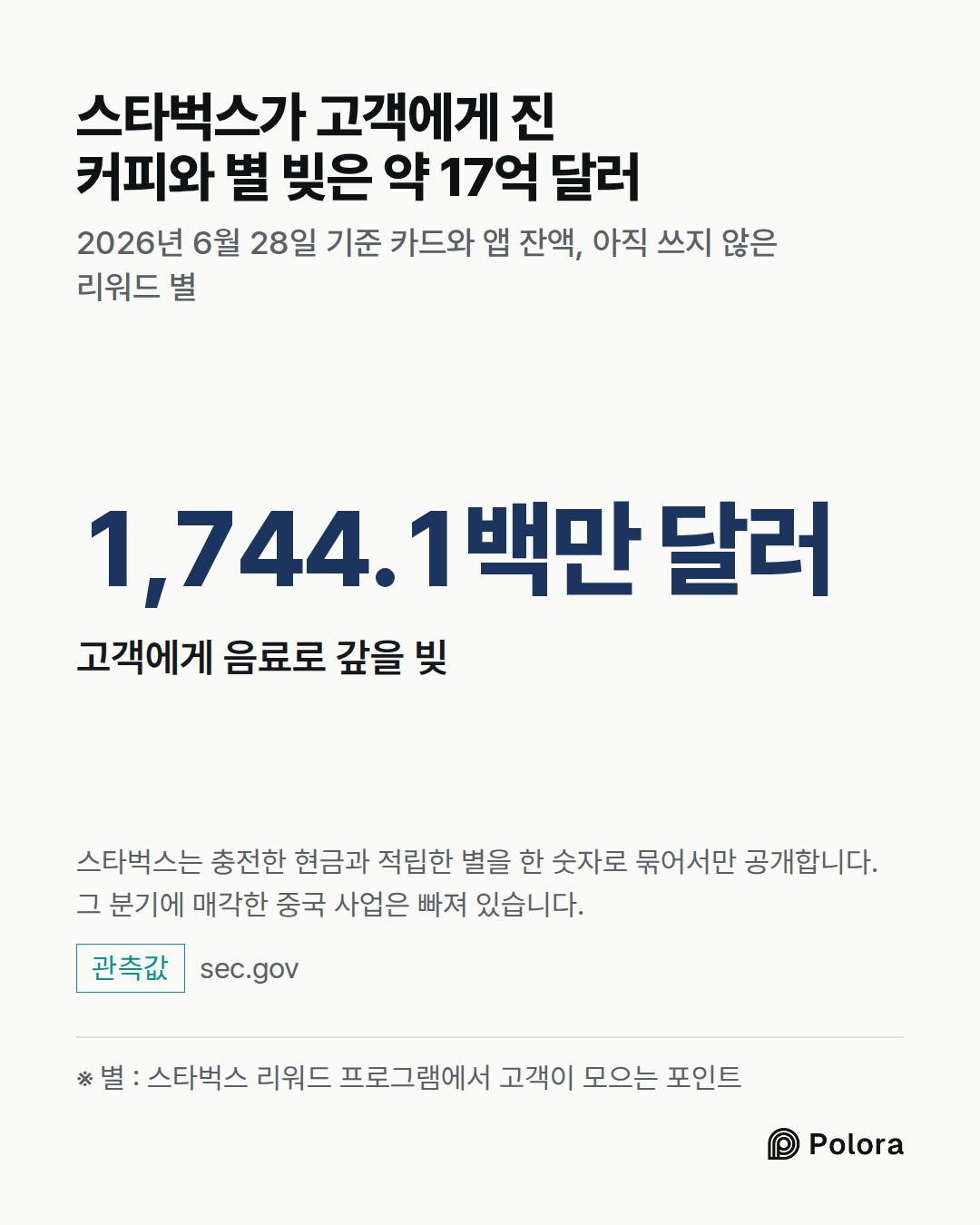 ※ 별 : 스타벅스 리워드 프로그램에서 고객이 모으는 포인트 · 1,744.1백만 달러 · 고객에게 음료로 갚을 빚 · 스타벅스가 고객에게 진 커피와 별 빚은 약 17억 달러 · 2026년 6월 28일 기준 카드와 앱 잔액, 아직 쓰지 않은 리워드 별 · 스타벅스는 충전한 현금과 적립한 별을 한 숫자로 묶어서만 공개합니다. 그 분기에 매각한 중국 사업은 빠져 있습니다.
