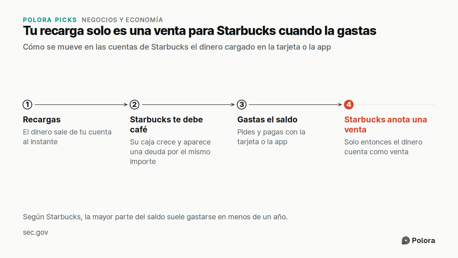 Tu recarga solo es una venta para Starbucks cuando la gastas · Cómo se mueve en las cuentas de Starbucks el dinero cargado en la tarjeta o la app · Recargas · Starbucks te debe café · Gastas el saldo · Starbucks anota una venta · El dinero sale de tu cuenta al instante · Su caja crece y aparece una