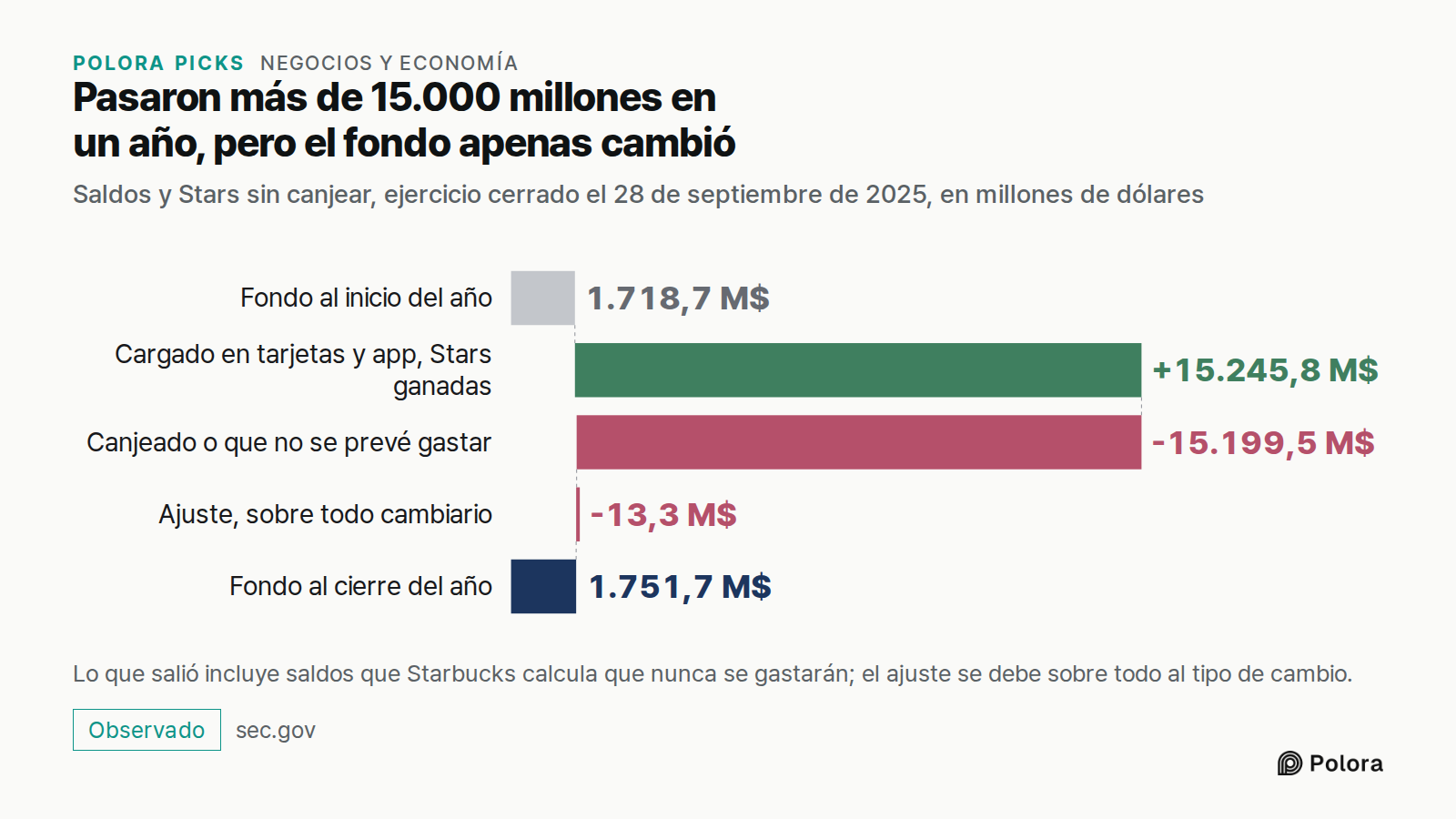 Pasaron más de 15.000 millones en un año, pero el fondo apenas cambió · Saldos y Stars sin canjear, ejercicio cerrado el 28 de septiembre de 2025, en millones de dólares · Fondo al inicio del año · 1.718,7 M$ · Cargado en tarjetas y app, Stars ganadas · Canjeado o que no se prevé gastar · Ajuste, so