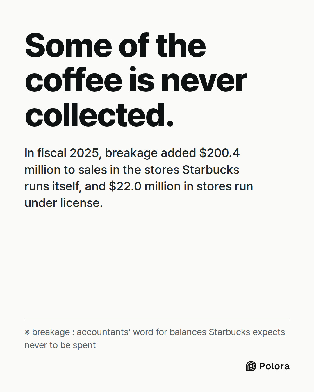 Some of the coffee is never collected. · In fiscal 2025, breakage added $200.4 million to sales in the stores Starbucks runs itself, and $22.0 million in stores run under license. · ※ breakage : accountants' word for balances Starbucks expects never to be spent
