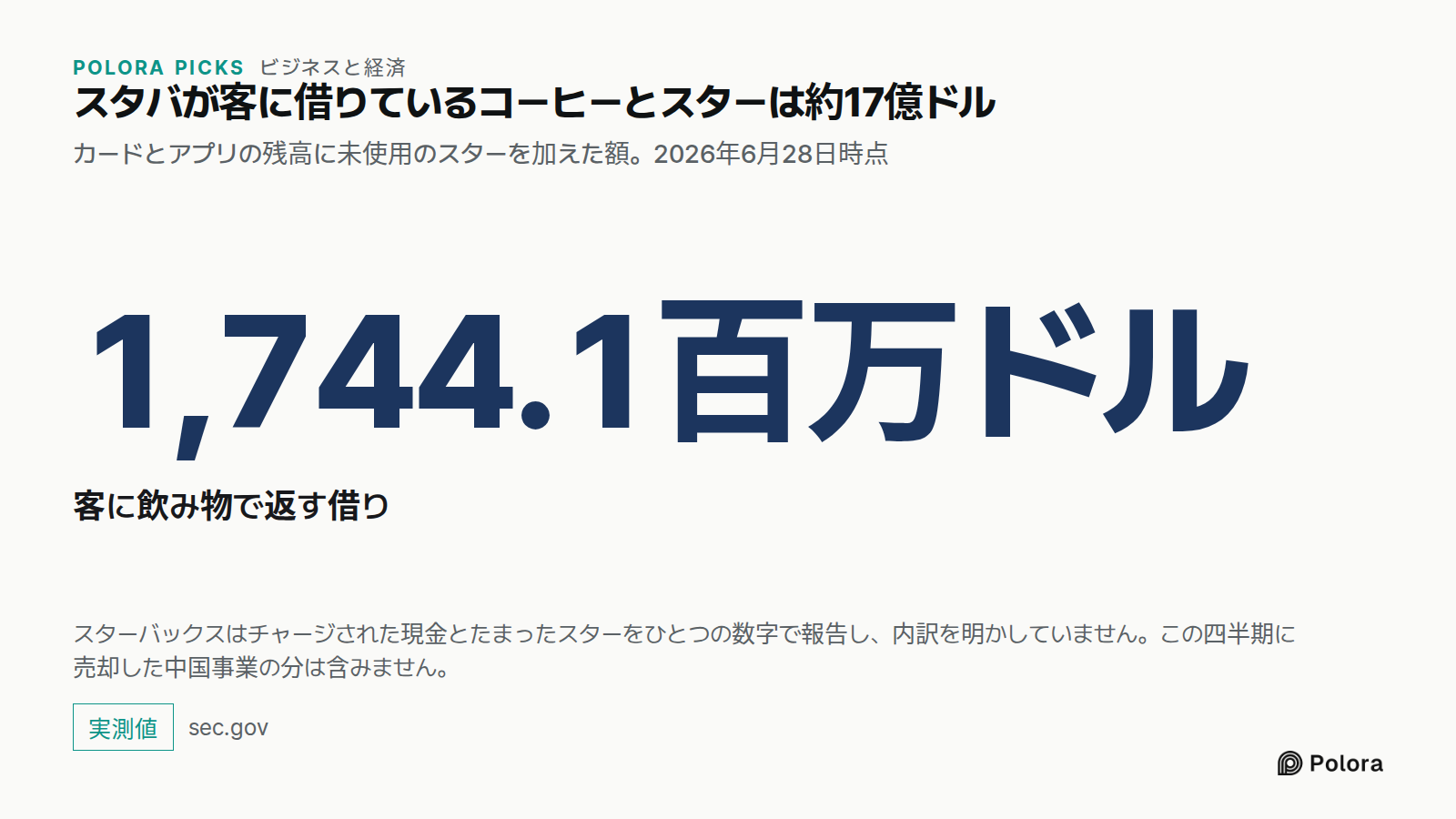 スタバが客に借りているコーヒーとスターは約17億ドル · カードとアプリの残高に未使用のスターを加えた額。2026年6月28日時点 · 1,744.1百万ドル · 客に飲み物で返す借り · スターバックスはチャージされた現金とたまったスターをひとつの数字で報告し、内訳を明かしていません。この四半期に売却した中国事業の分は含みません。