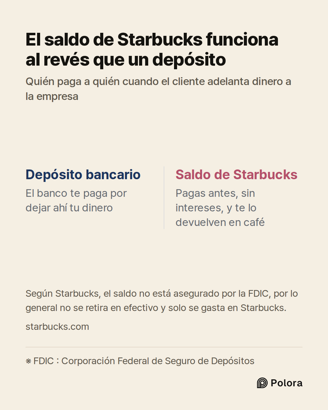 ※ FDIC : Corporación Federal de Seguro de Depósitos · Depósito bancario · Saldo de Starbucks · El banco te paga por dejar ahí tu dinero · Pagas antes, sin intereses, y te lo devuelven en café · El saldo de Starbucks funciona al revés que un depósito · Quién paga a quién cuando el cliente adelanta di