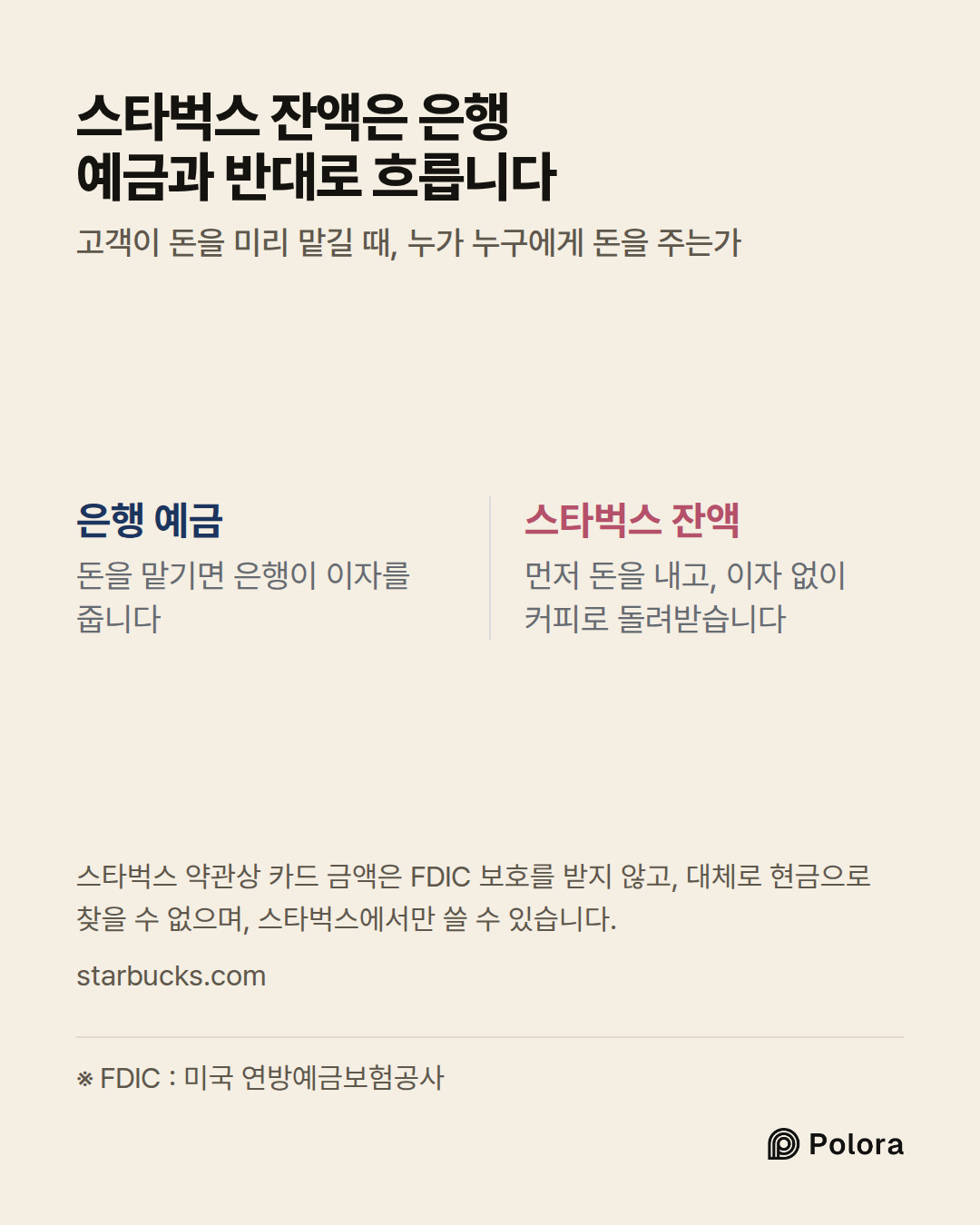 ※ FDIC : 미국 연방예금보험공사 · 은행 예금 · 스타벅스 잔액 · 돈을 맡기면 은행이 이자를 줍니다 · 먼저 돈을 내고, 이자 없이 커피로 돌려받습니다 · 스타벅스 잔액은 은행 예금과 반대로 흐릅니다 · 고객이 돈을 미리 맡길 때, 누가 누구에게 돈을 주는가 · 스타벅스 약관상 카드 금액은 FDIC 보호를 받지 않고, 대체로 현금으로 찾을 수 없으며, 스타벅스에서만 쓸 수 있습니다.