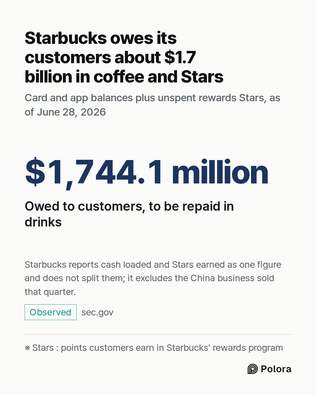 ※ Stars : points customers earn in Starbucks' rewards program · $1,744.1 million · Owed to customers, to be repaid in drinks · Starbucks owes its customers about $1.7 billion in coffee and Stars · Card and app balances plus unspent rewards Stars, as of June 28, 2026 · Starbucks reports cash loaded a