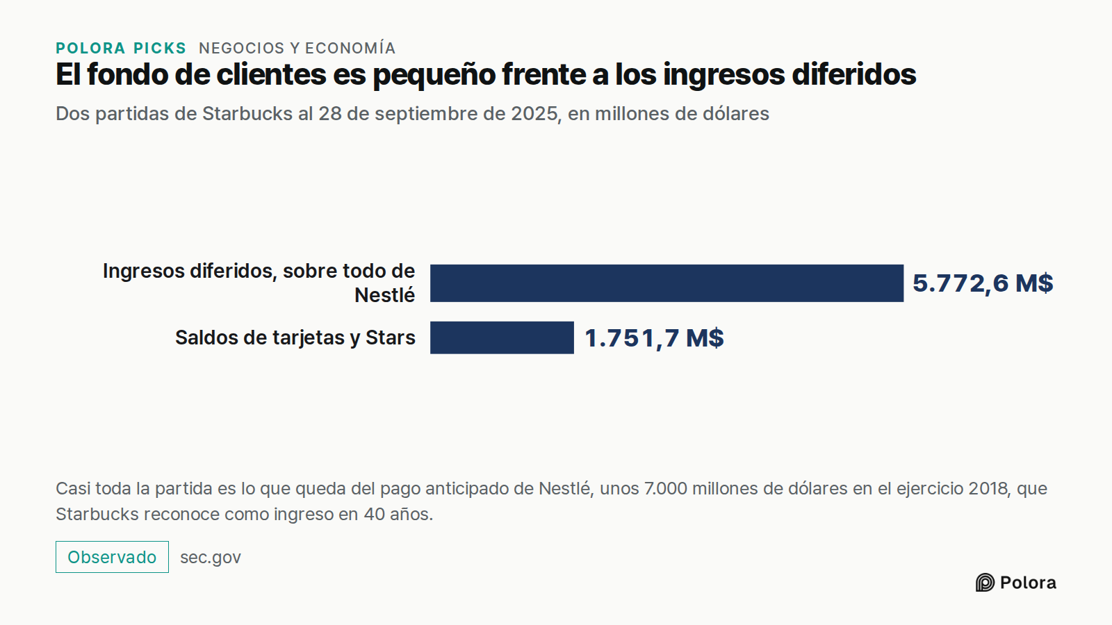 El fondo de clientes es pequeño frente a los ingresos diferidos · Dos partidas de Starbucks al 28 de septiembre de 2025, en millones de dólares · Ingresos diferidos, sobre todo de Nestlé · Saldos de tarjetas y Stars · 5.772,6 M$ · 1.751,7 M$ · Casi toda la partida es lo que queda del pago anticipado
